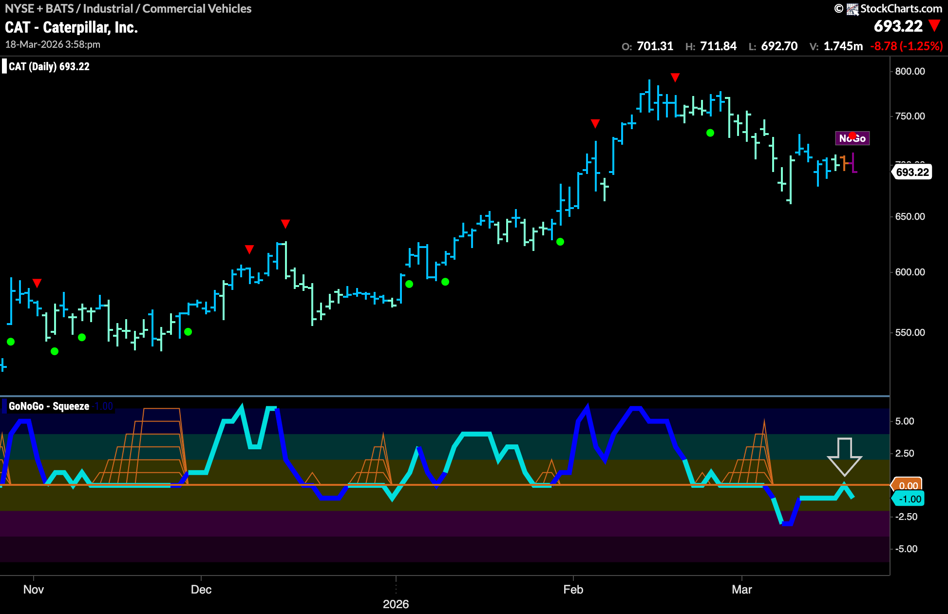 $CAT Enters New “NoGo” Trend