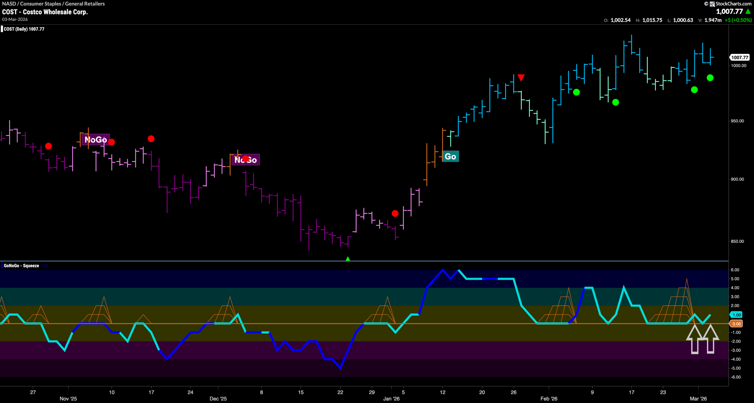 $COST Looks for New High in “Go” Trend