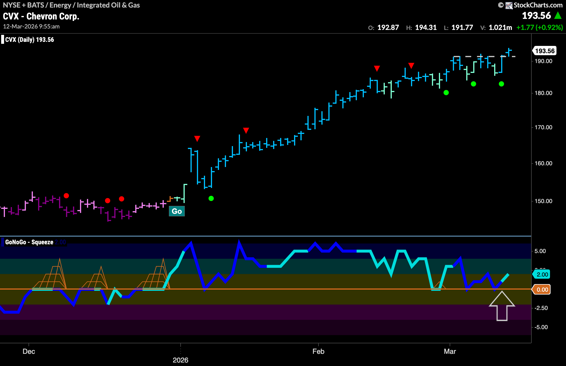 $CVX Breaks to New High in “Go” Trend
