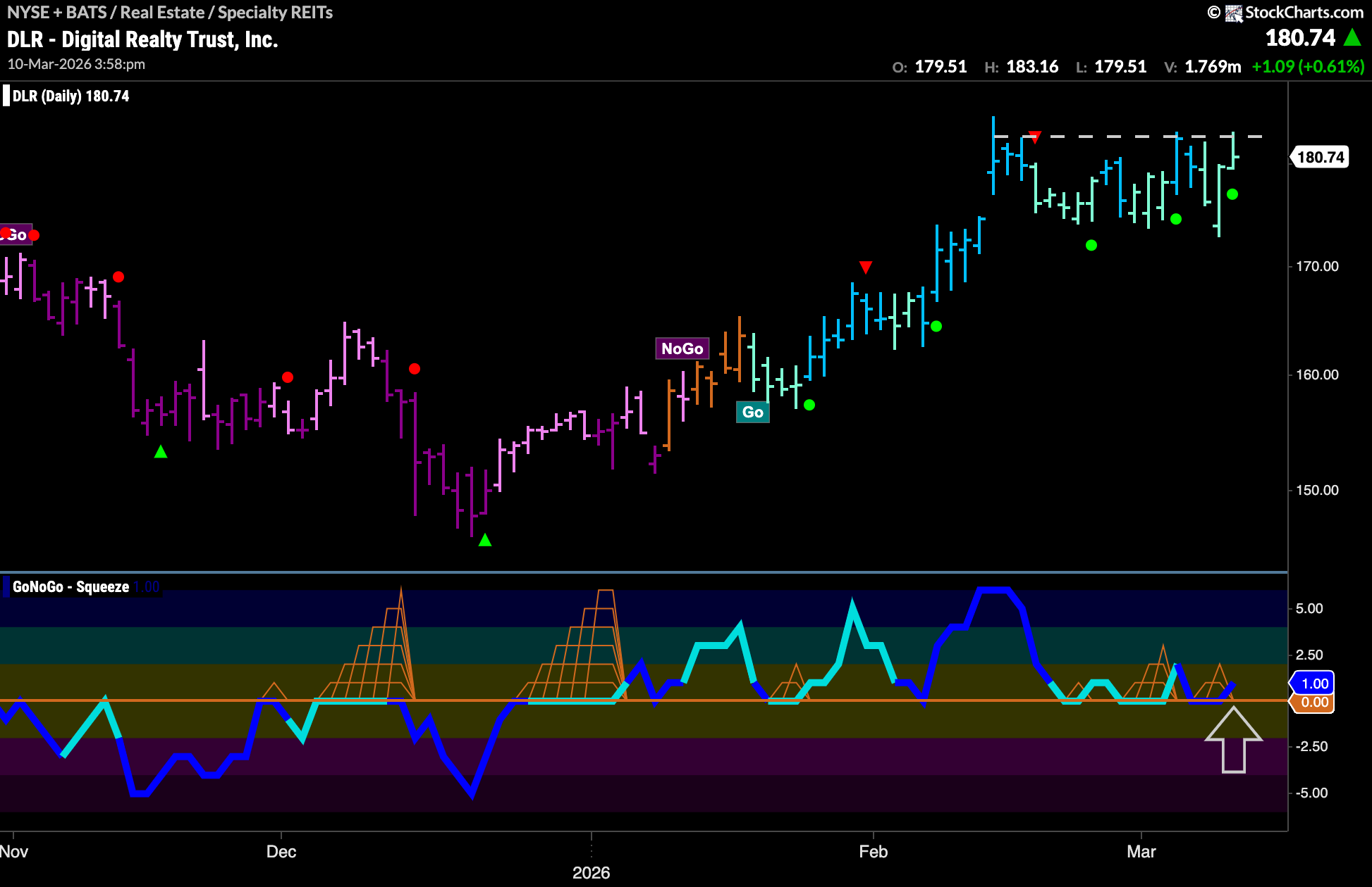 $DLR Looks For New High in “Go” Trend