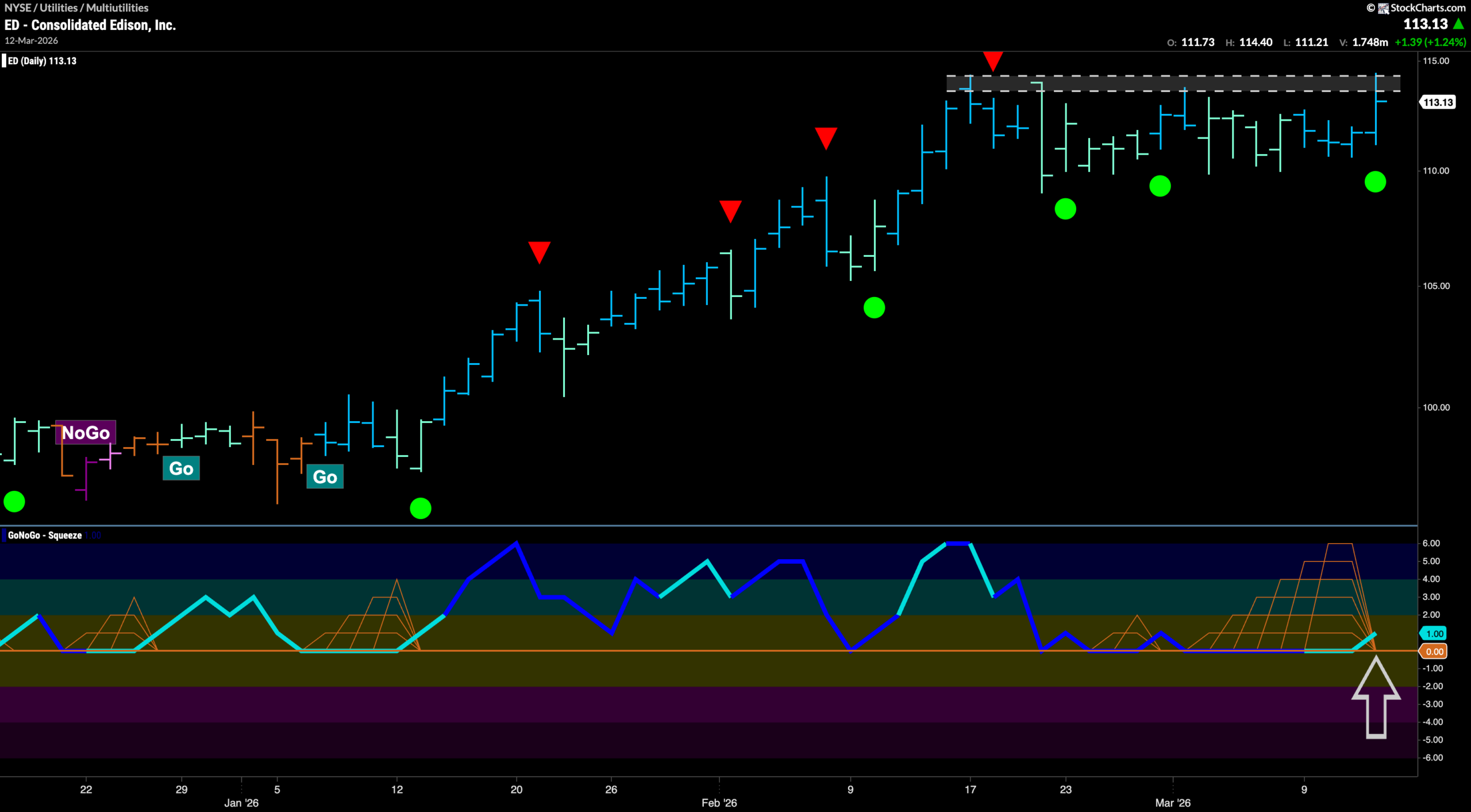 $ED Looks for New High in “Go” Trened