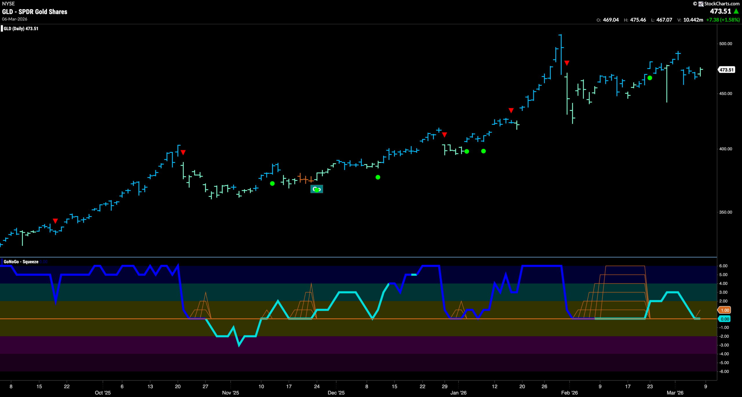 Equities Settle into "NoGo" Trend as Oil Races Higher 7 GLD 2026 03 09T082231.150 scaled