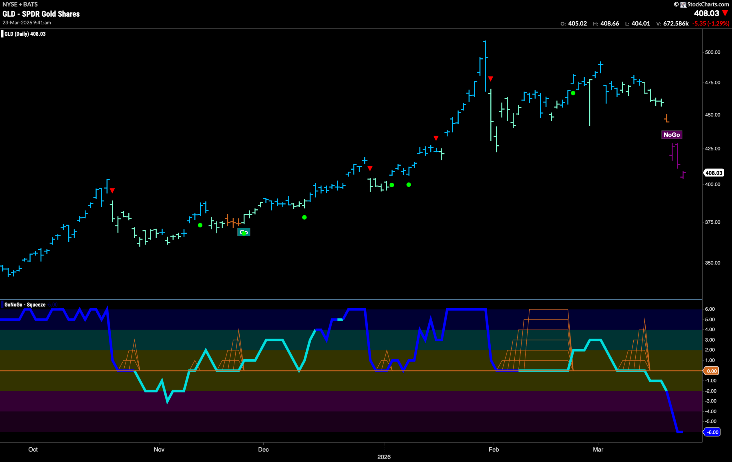 Technology Tries to Right the Ship as Equities Sink 7 GLD 2026 03 23T094220.374 scaled