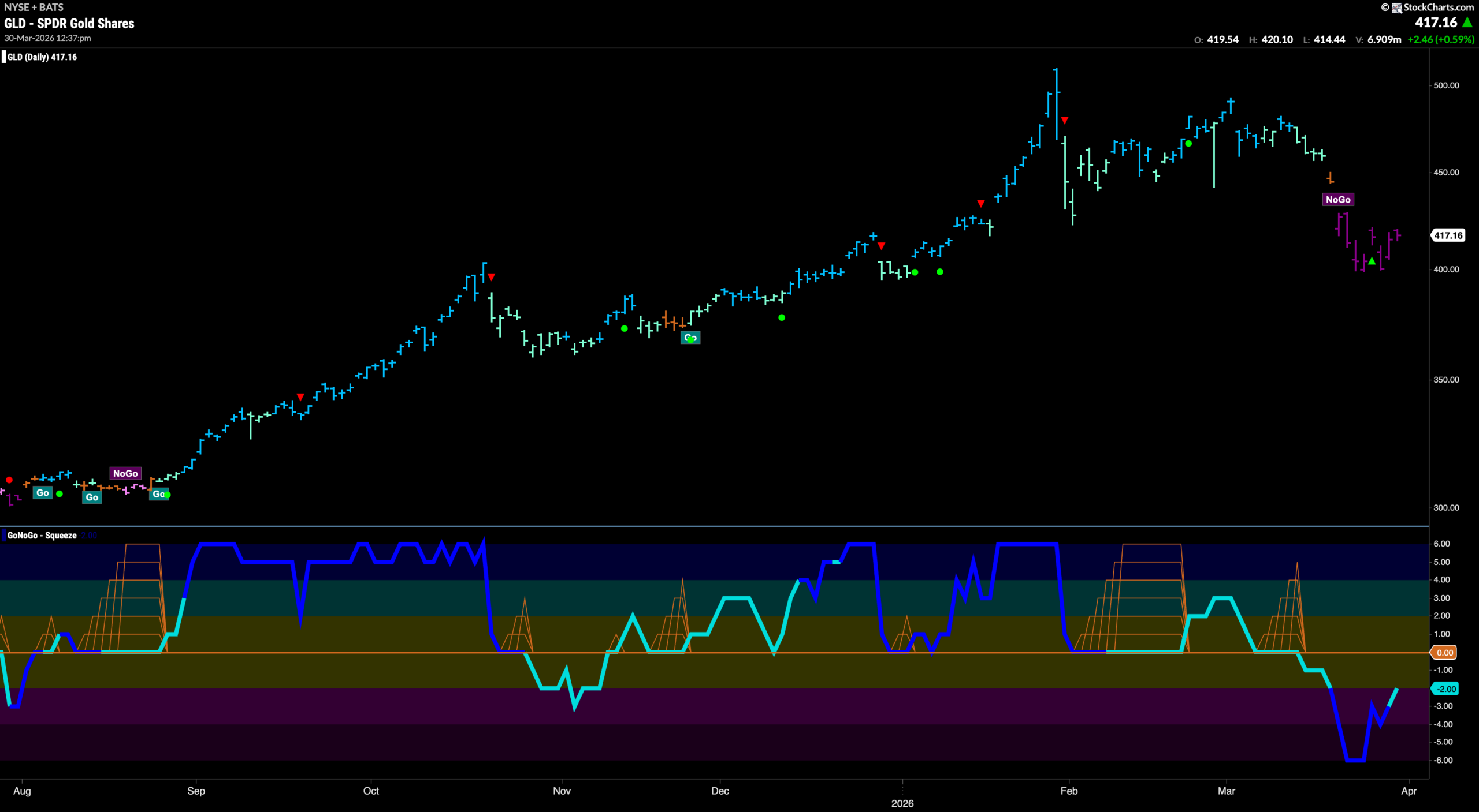 Defense on the Field as Utilities Show Strength 7 GLD 2026 03 30T123828.663 scaled