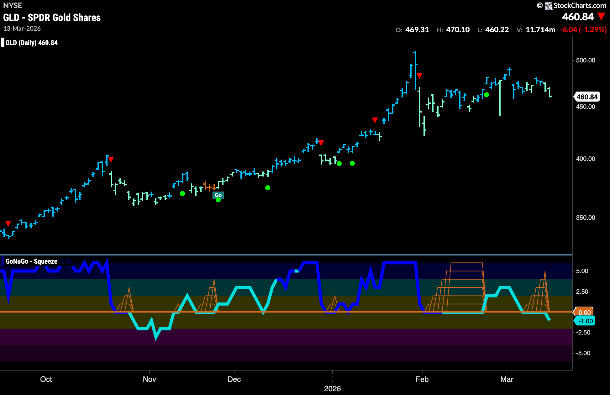 GLD 72