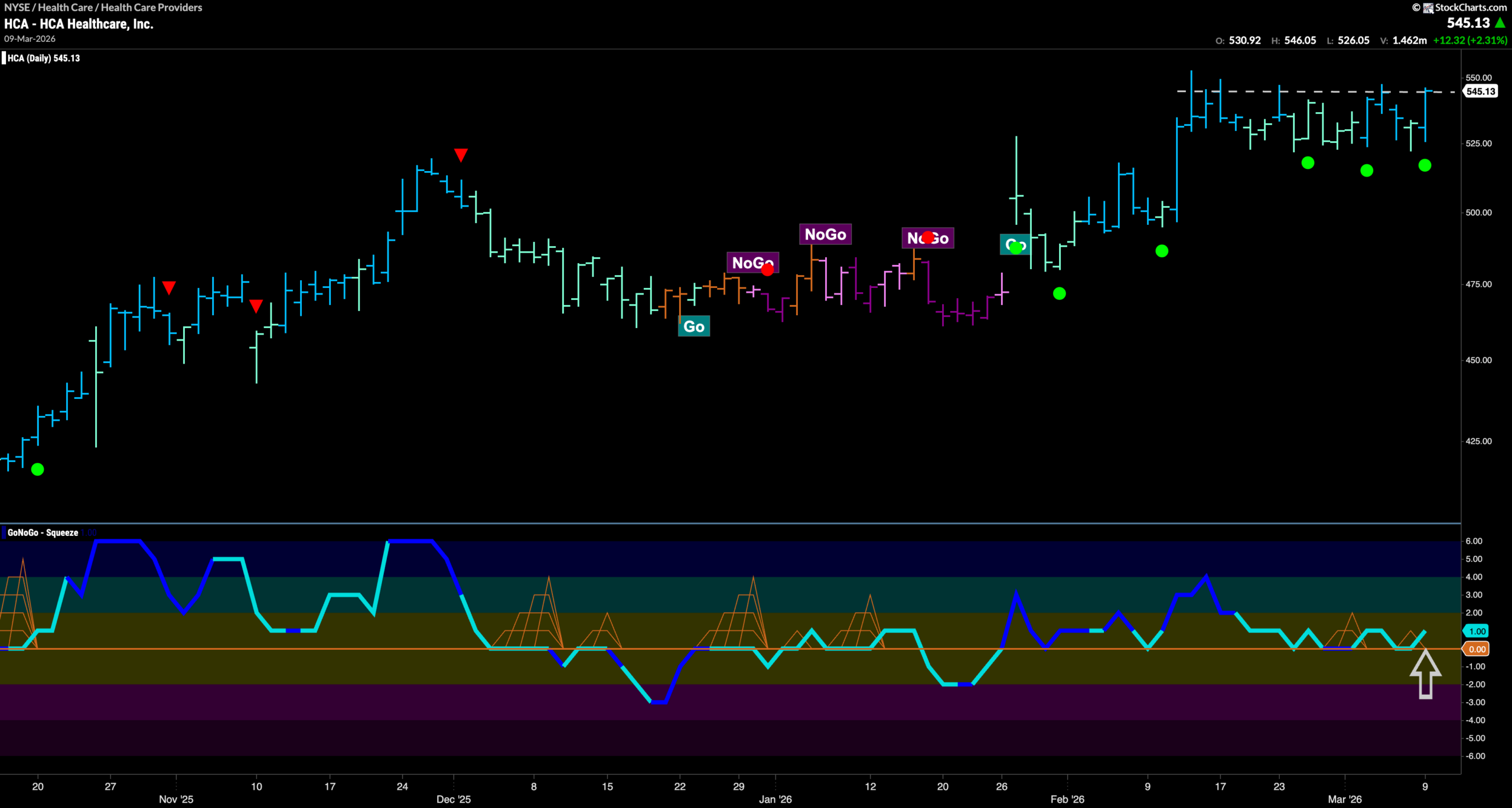 $HCA Looks for New High in “Go” Trend