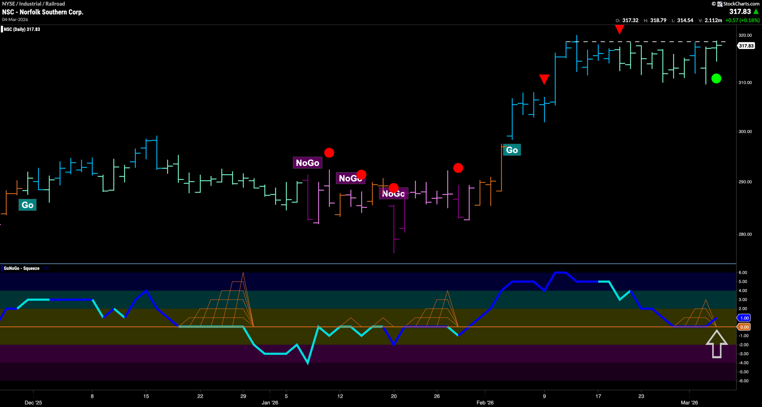 $NSC Looks for New High in “Go” Trend
