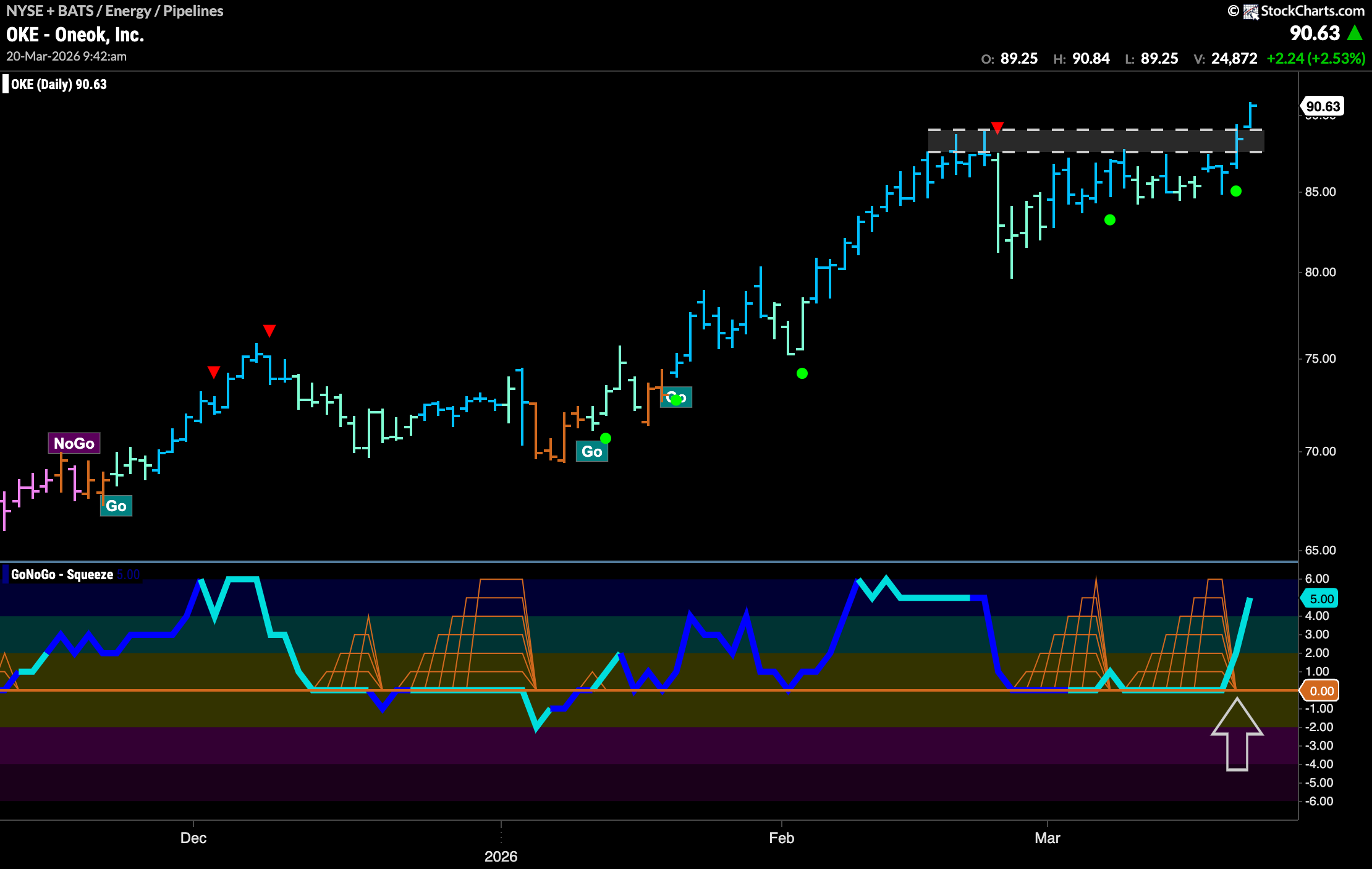 $OKE Breaks to New High in “Go” Trend