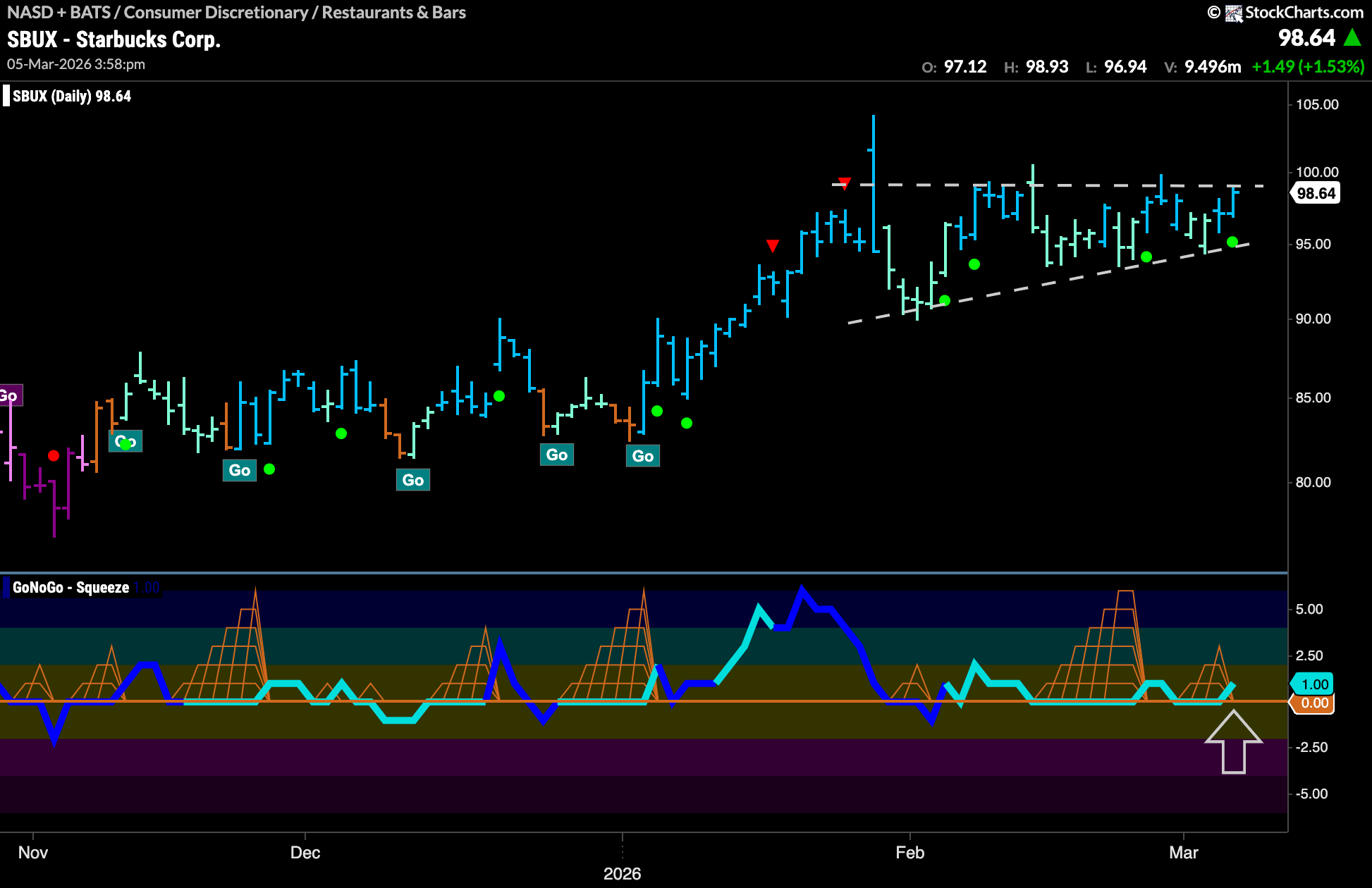 $SBUX Looks For New High in “Go” Trend