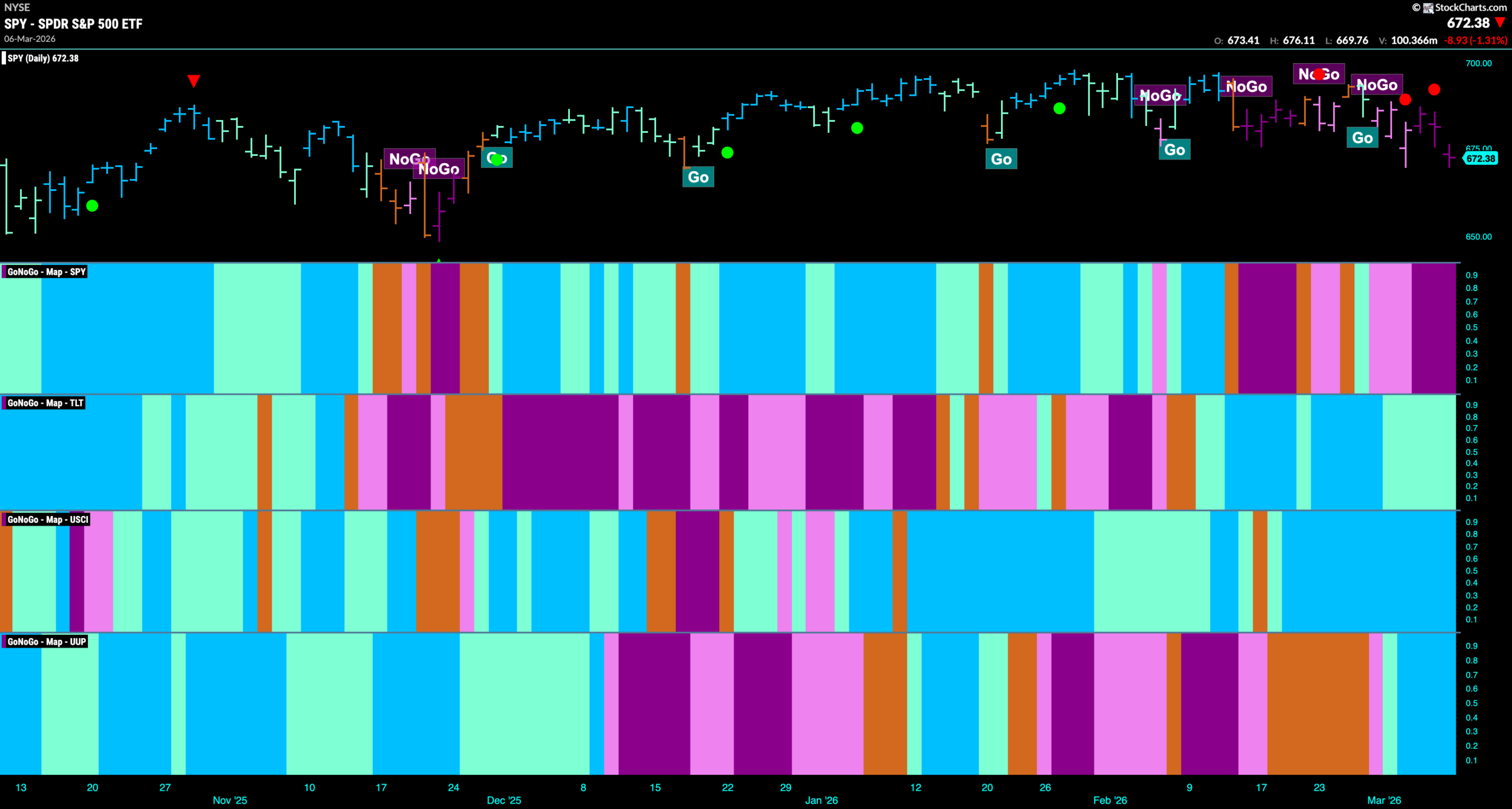Equities Settle into "NoGo" Trend as Oil Races Higher 1 SPY 2026 03 09T081936.471 scaled