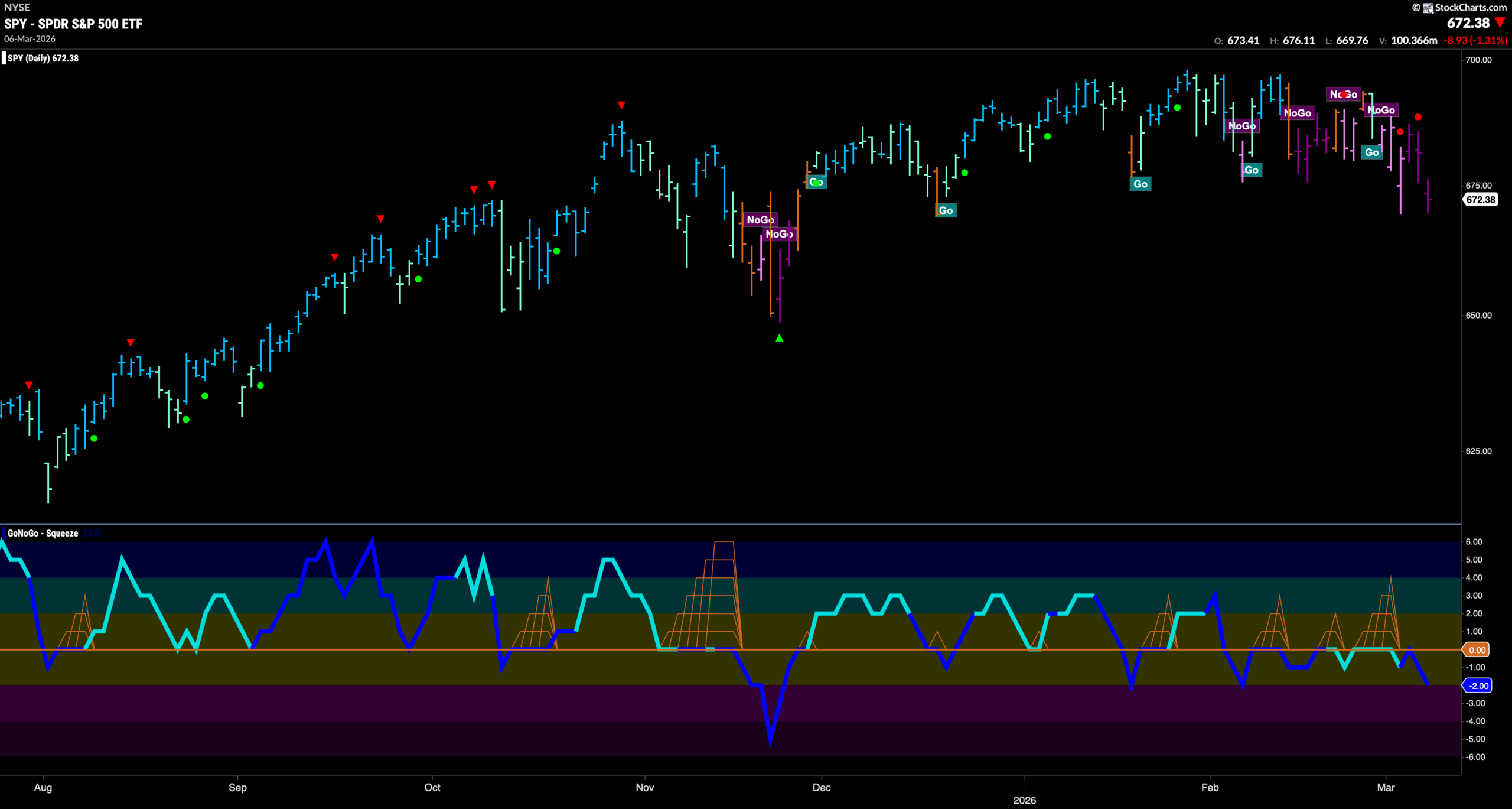 Equities Settle into "NoGo" Trend as Oil Races Higher 2 SPY 2026 03 09T082011.996 scaled