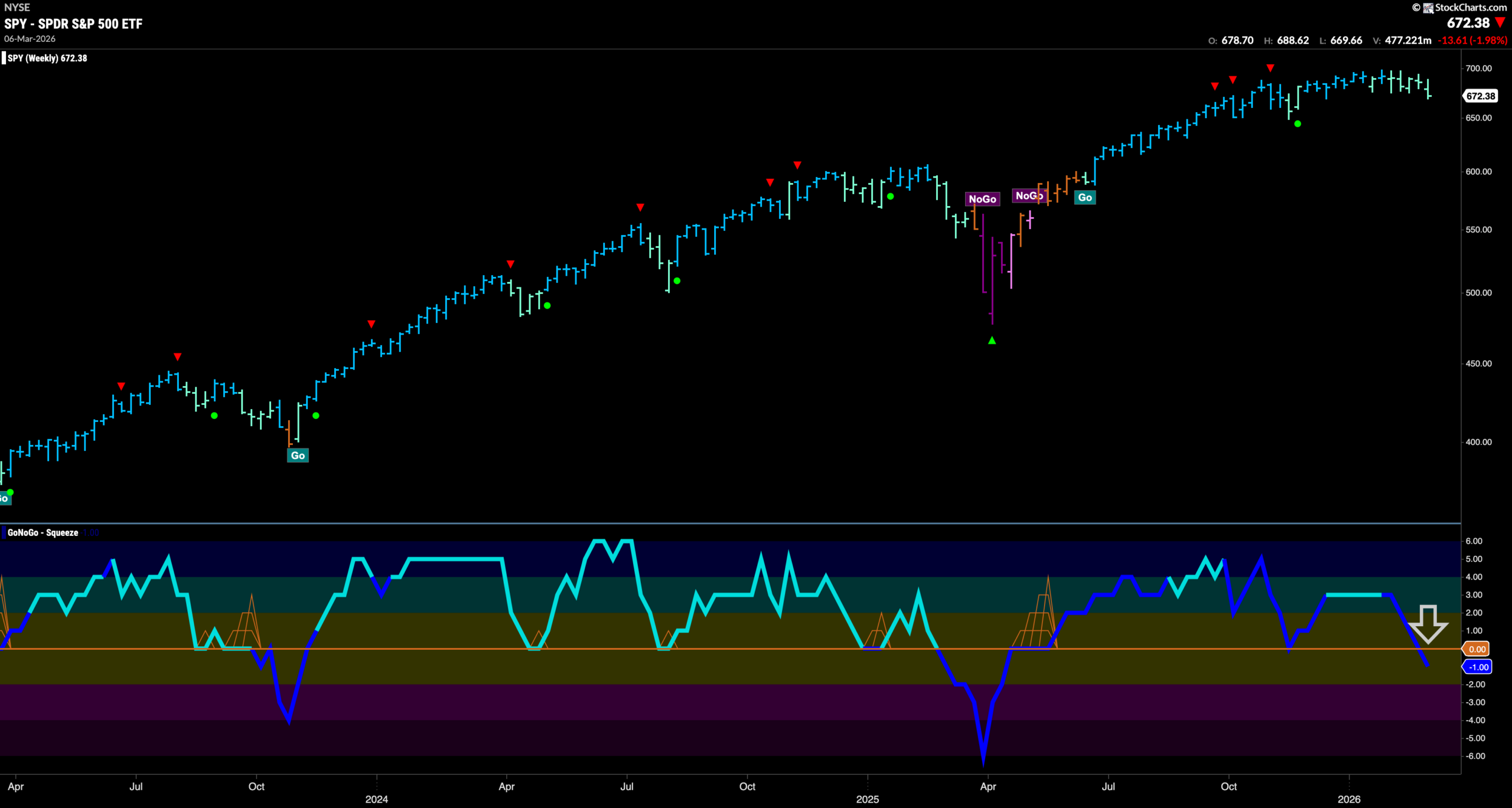 Equities Settle into "NoGo" Trend as Oil Races Higher 3 SPY 2026 03 09T082030.904 scaled