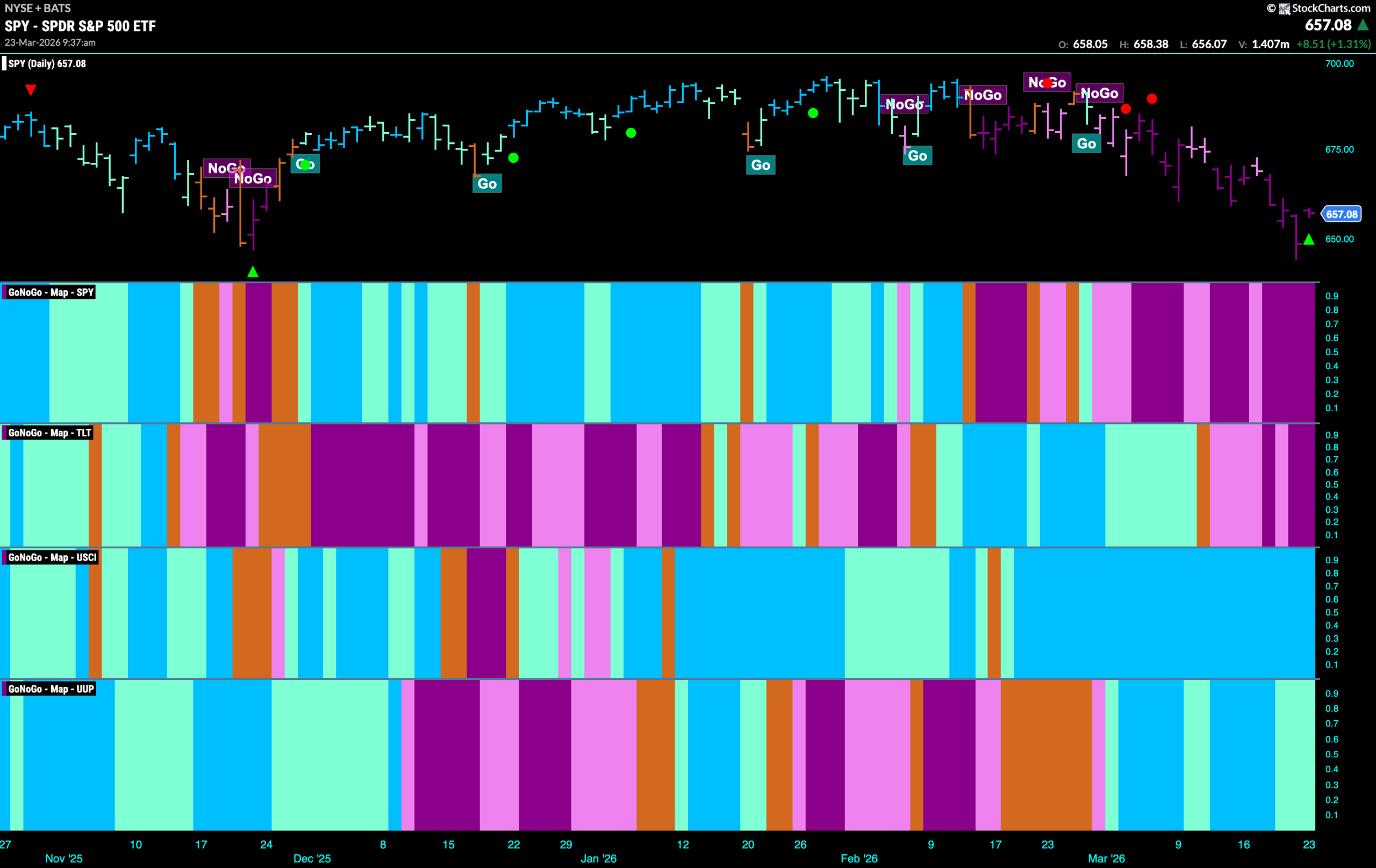 Technology Tries to Right the Ship as Equities Sink 1 SPY 2026 03 23T093833.042 scaled