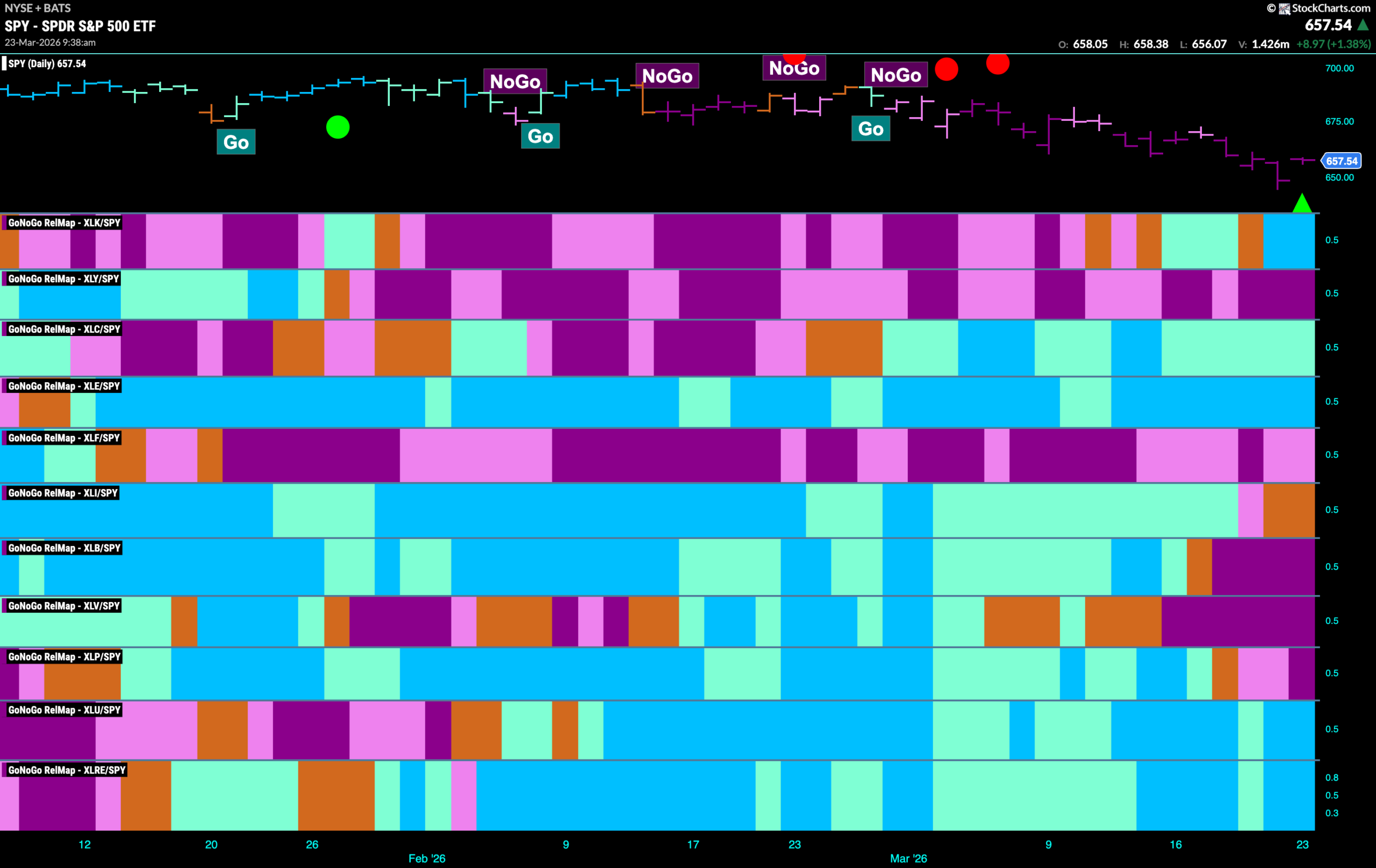 Technology Tries to Right the Ship as Equities Sink 8 SPY 2026 03 23T093850.924 scaled
