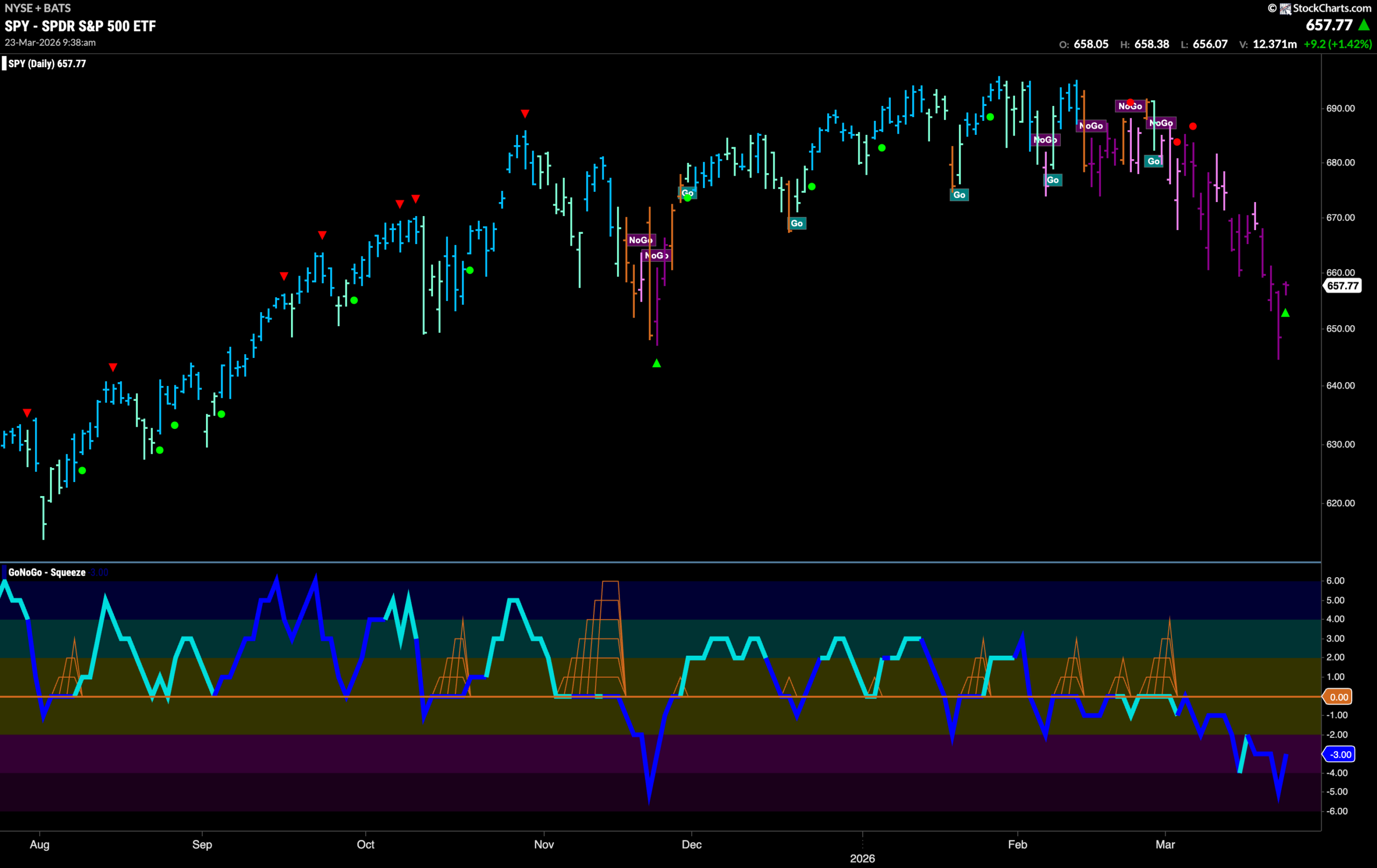 Technology Tries to Right the Ship as Equities Sink 2 SPY 2026 03 23T093904.248 scaled