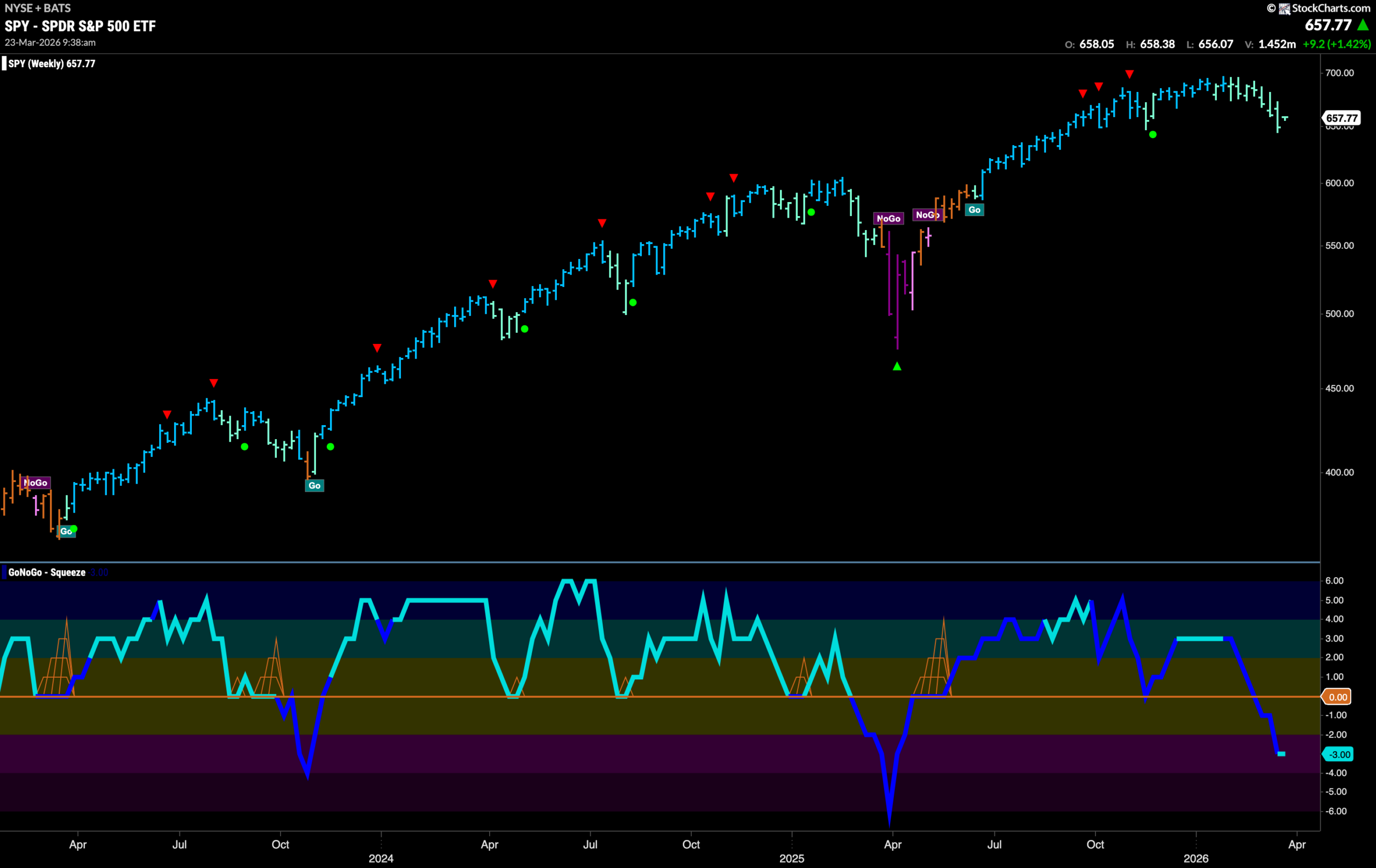 Technology Tries to Right the Ship as Equities Sink 3 SPY 2026 03 23T093913.008 scaled
