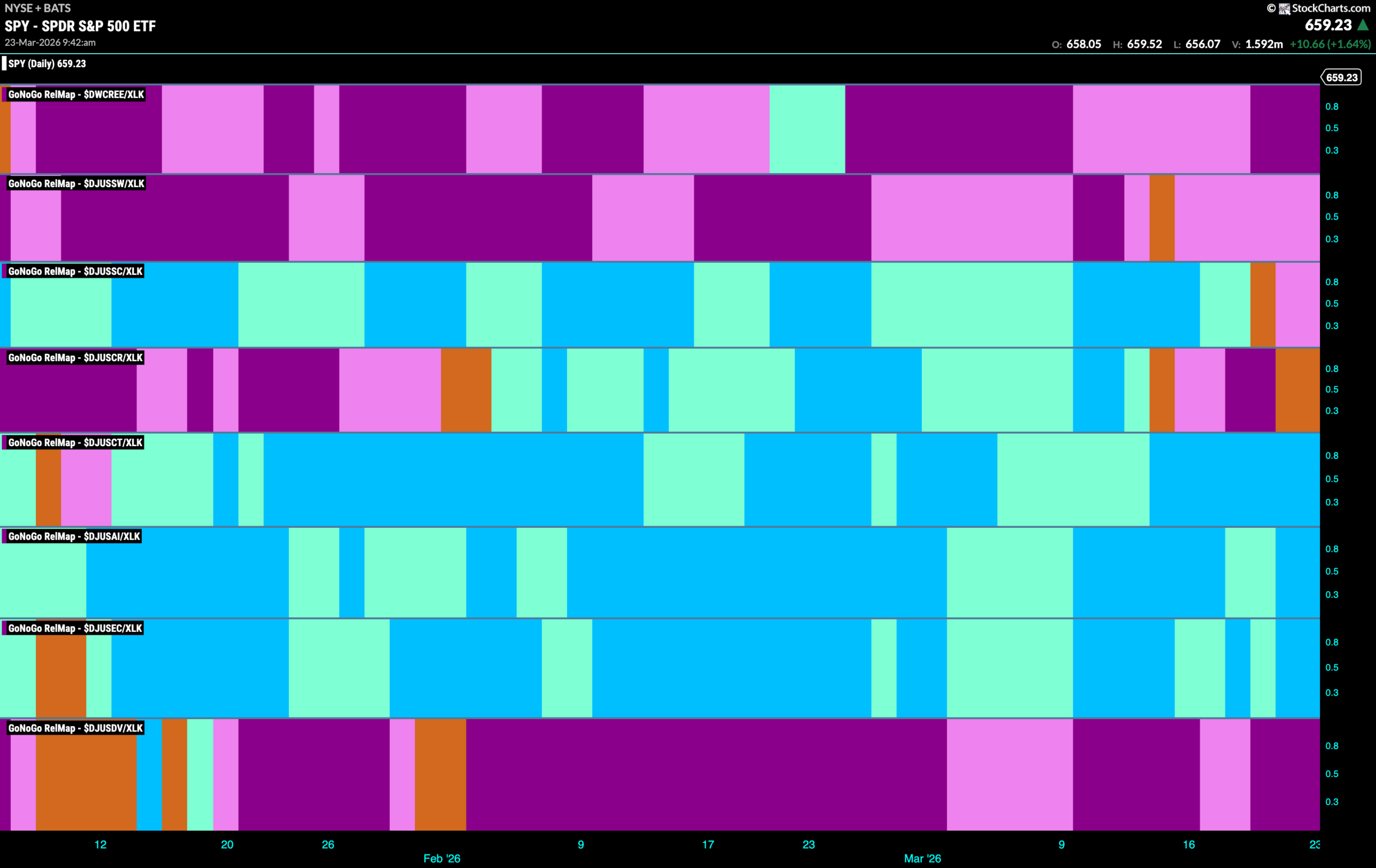 Technology Tries to Right the Ship as Equities Sink 9 SPY 2026 03 23T094332.827 1 scaled