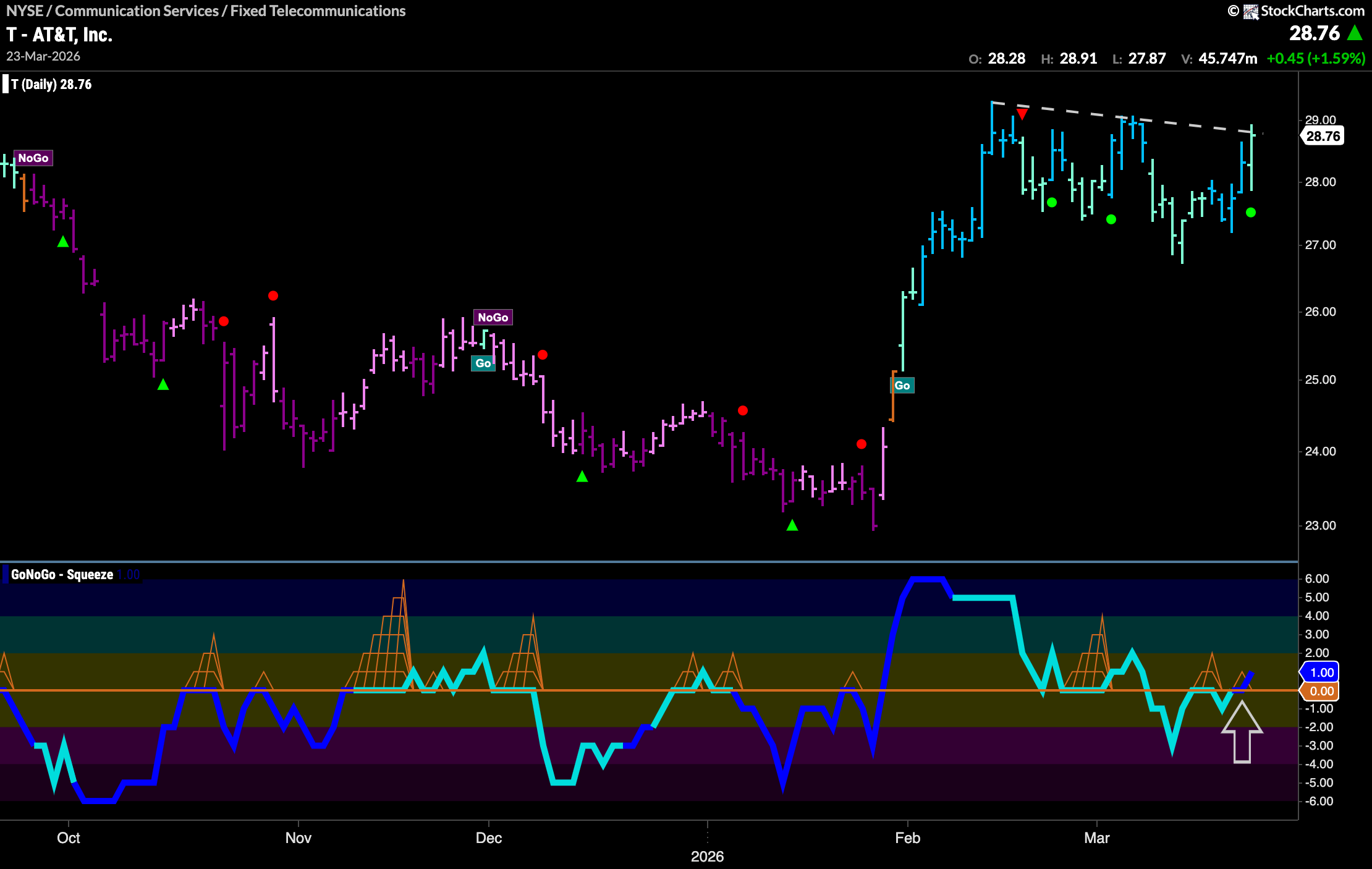 $T Looks for New High in “Go” Trend