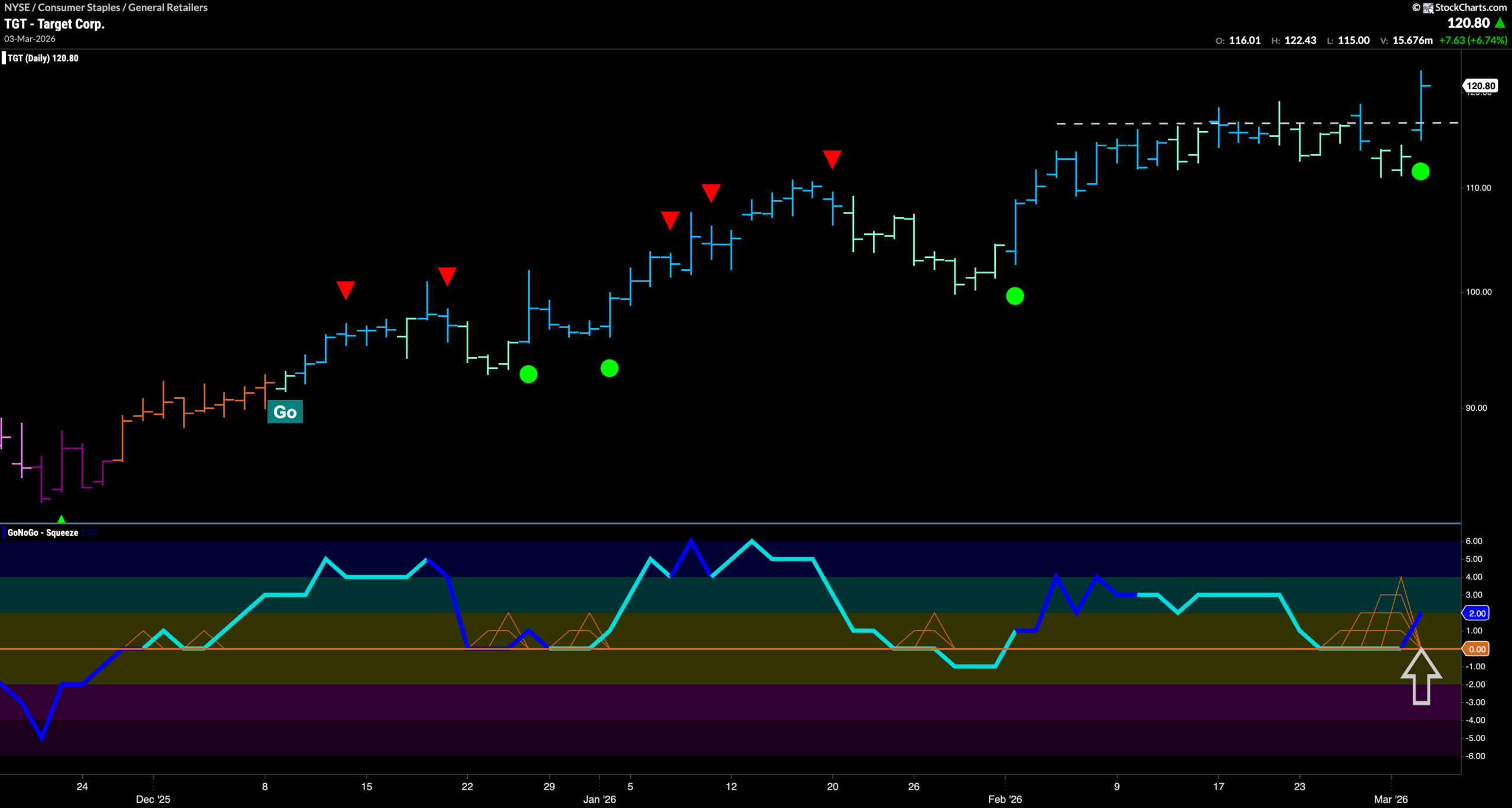 $TGT Breaks to New High in “Go” Trend
