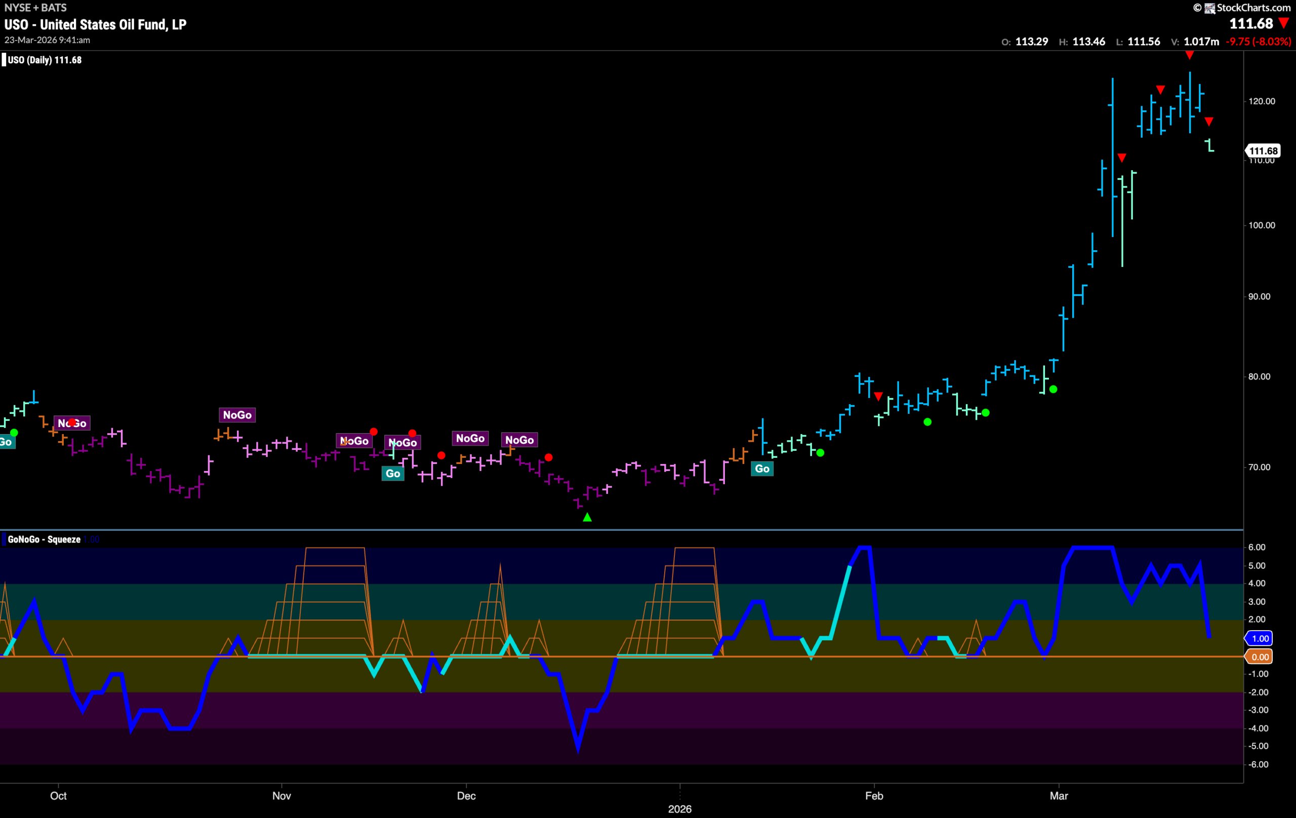 Technology Tries to Right the Ship as Equities Sink 6 USO 2026 03 23T094212.097 scaled