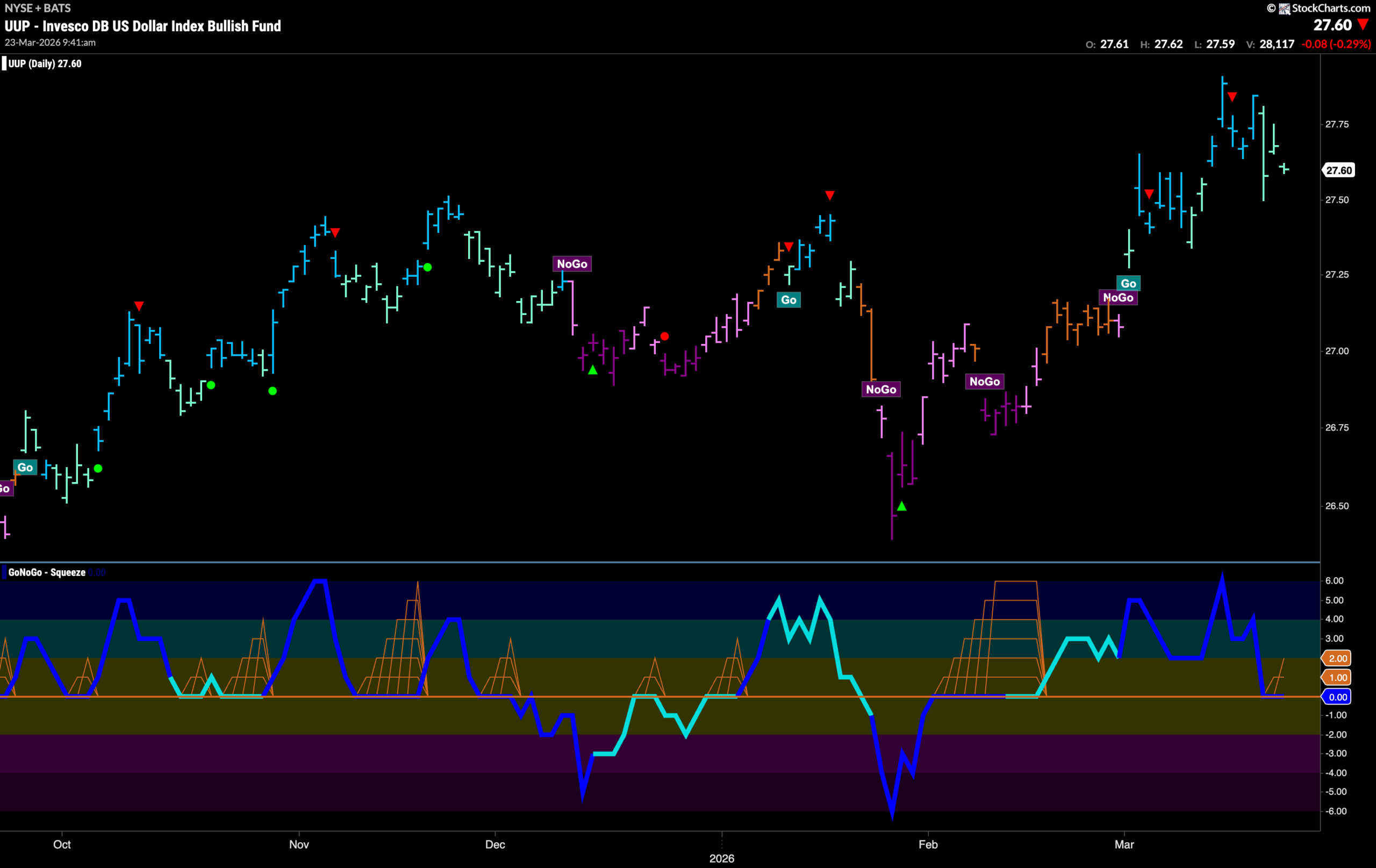 Technology Tries to Right the Ship as Equities Sink 5 UUP 2026 03 23T094204.957 scaled