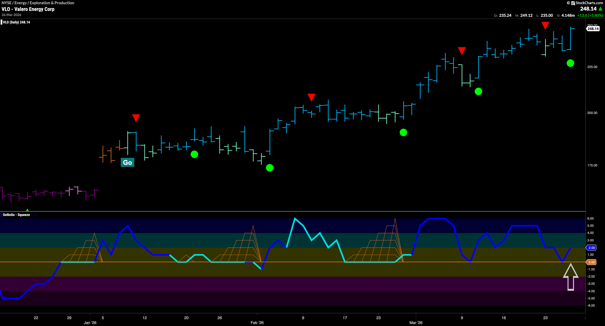 $VLO Tries to Consolidate New High in “Go” Trend