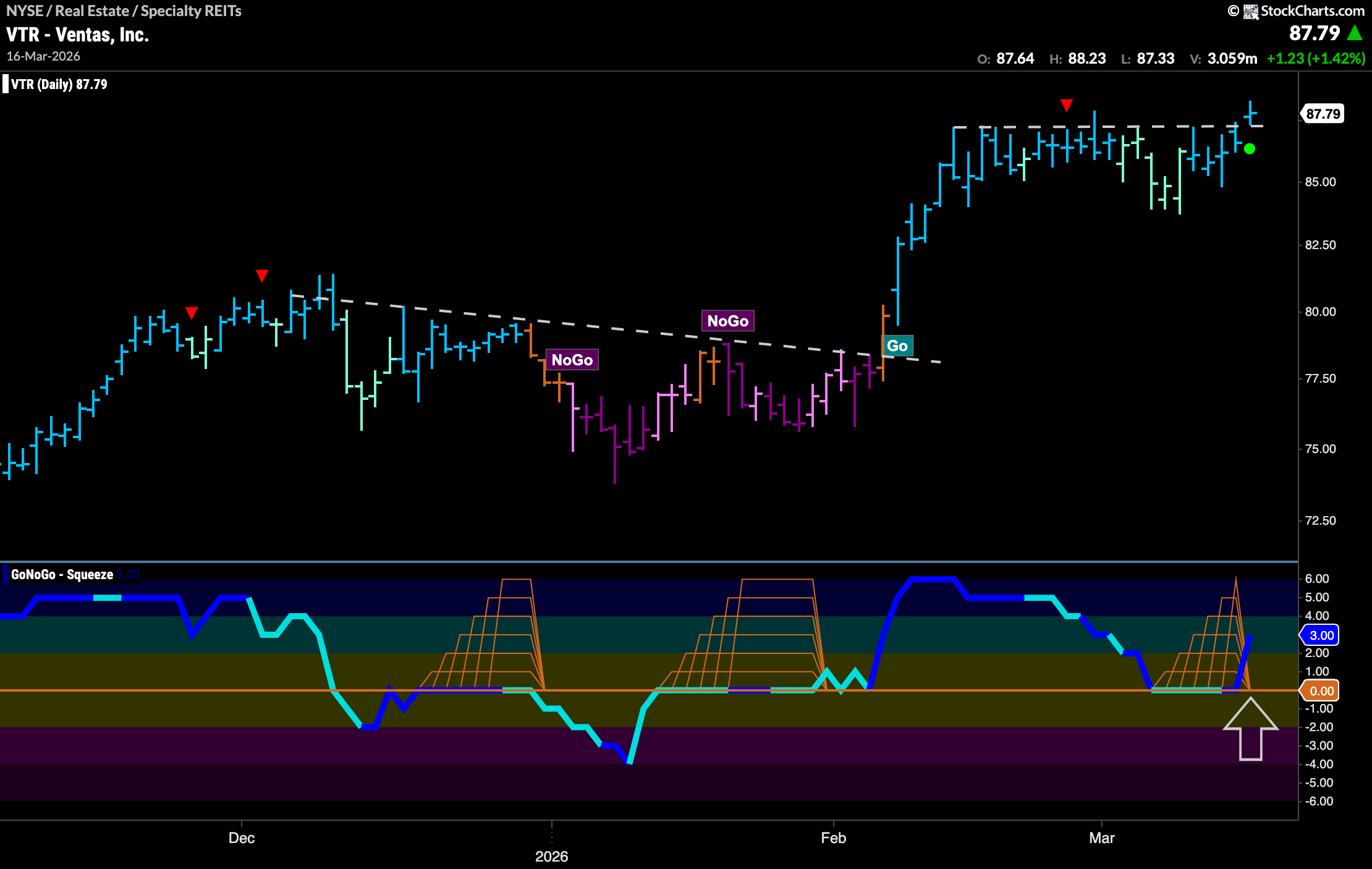 $VTR Breaks To New High in “Go” Trend