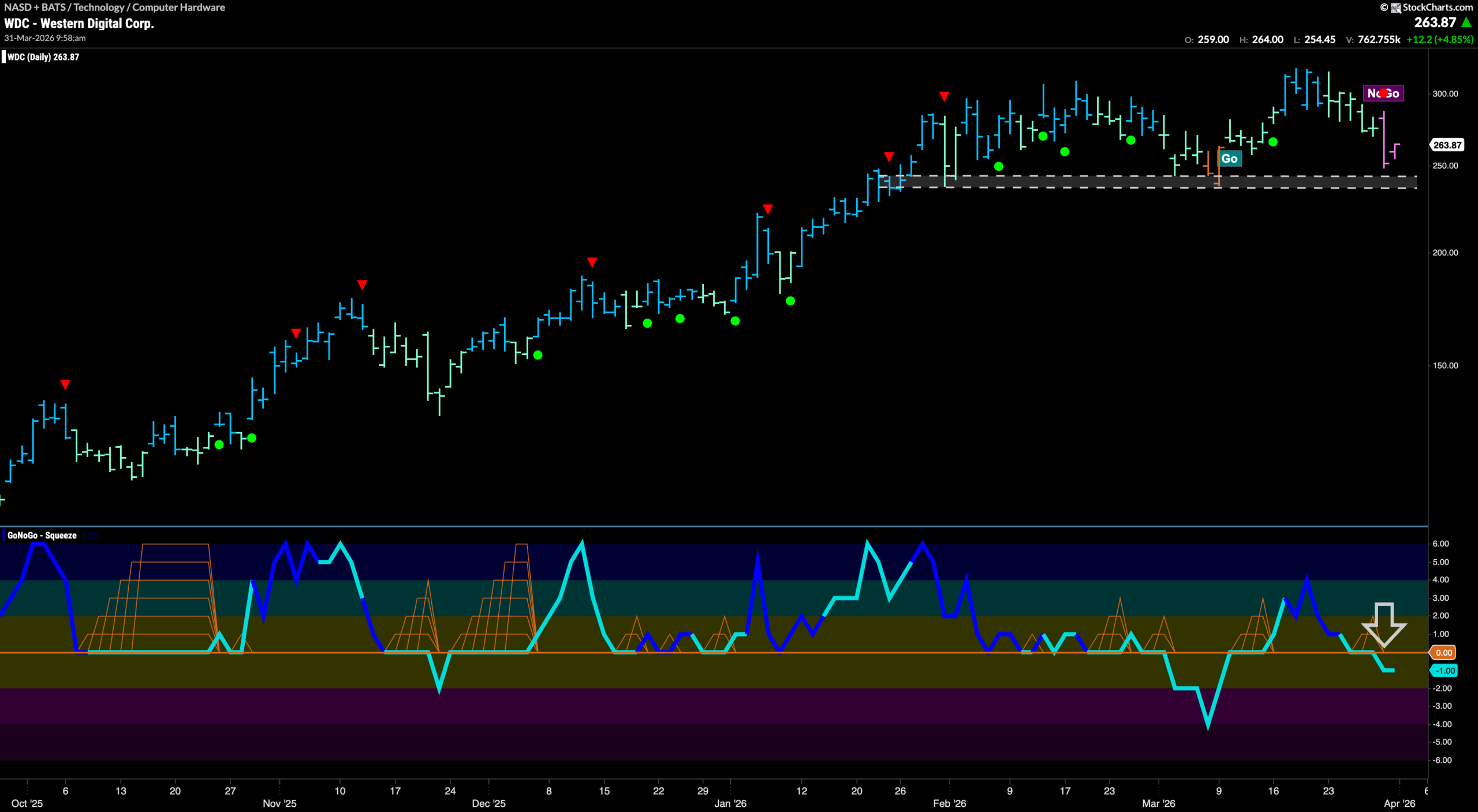 $WDC in New “NoGo” Trend at Important Level