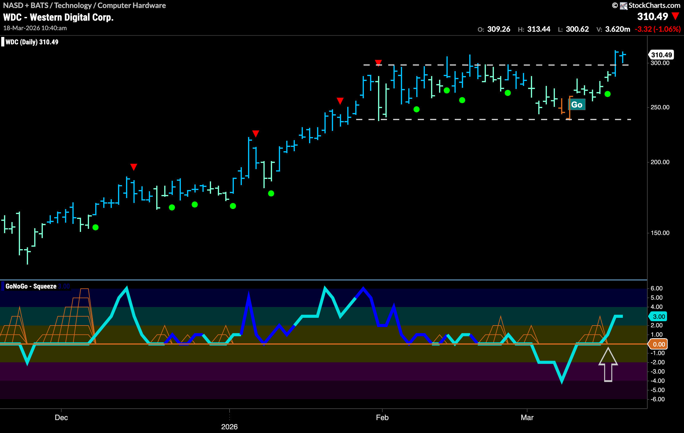 $WDC Breaks to New High in “Go” Trend