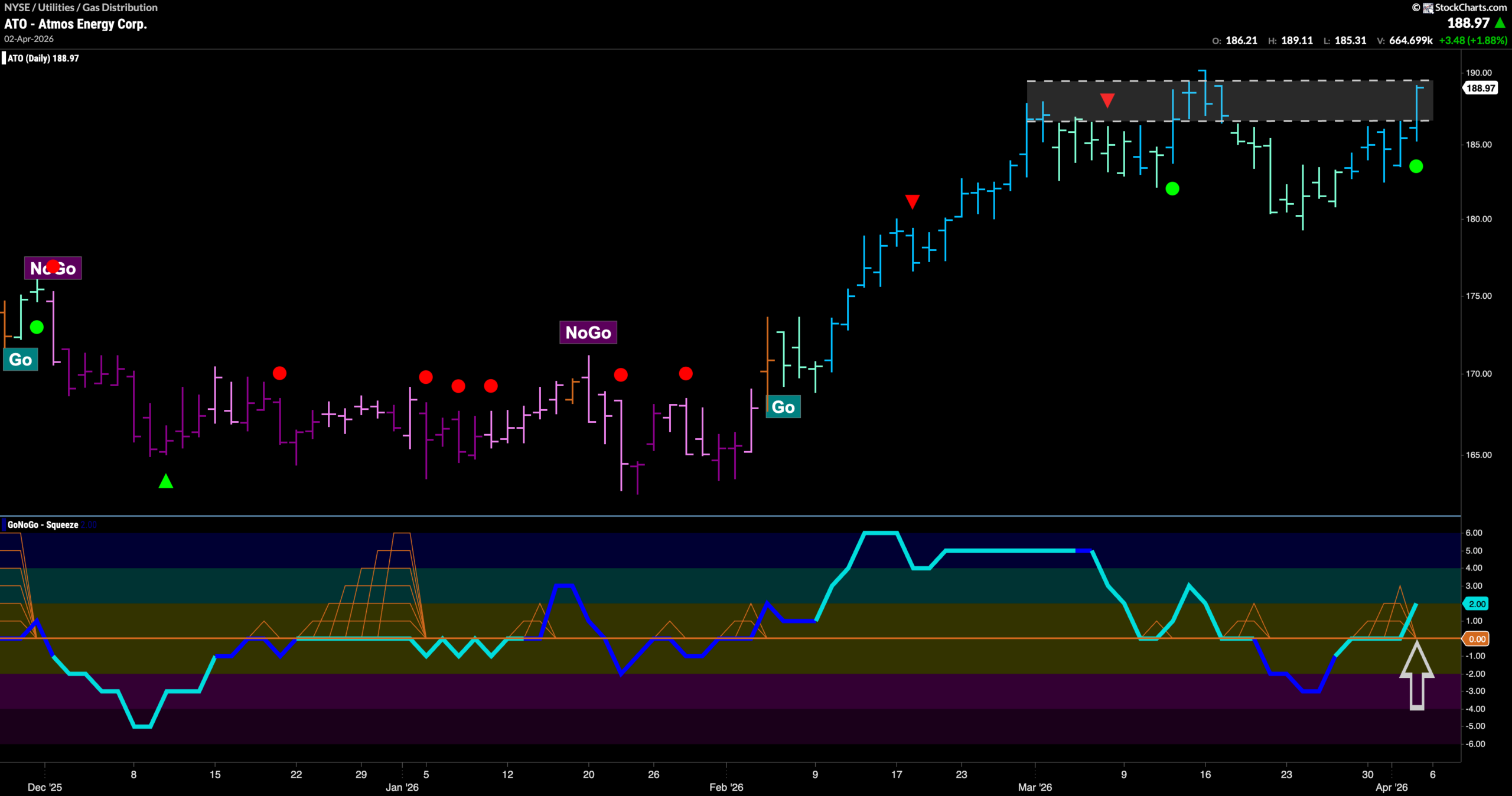 $ATO Looks to Make a New High in “Go” Trend