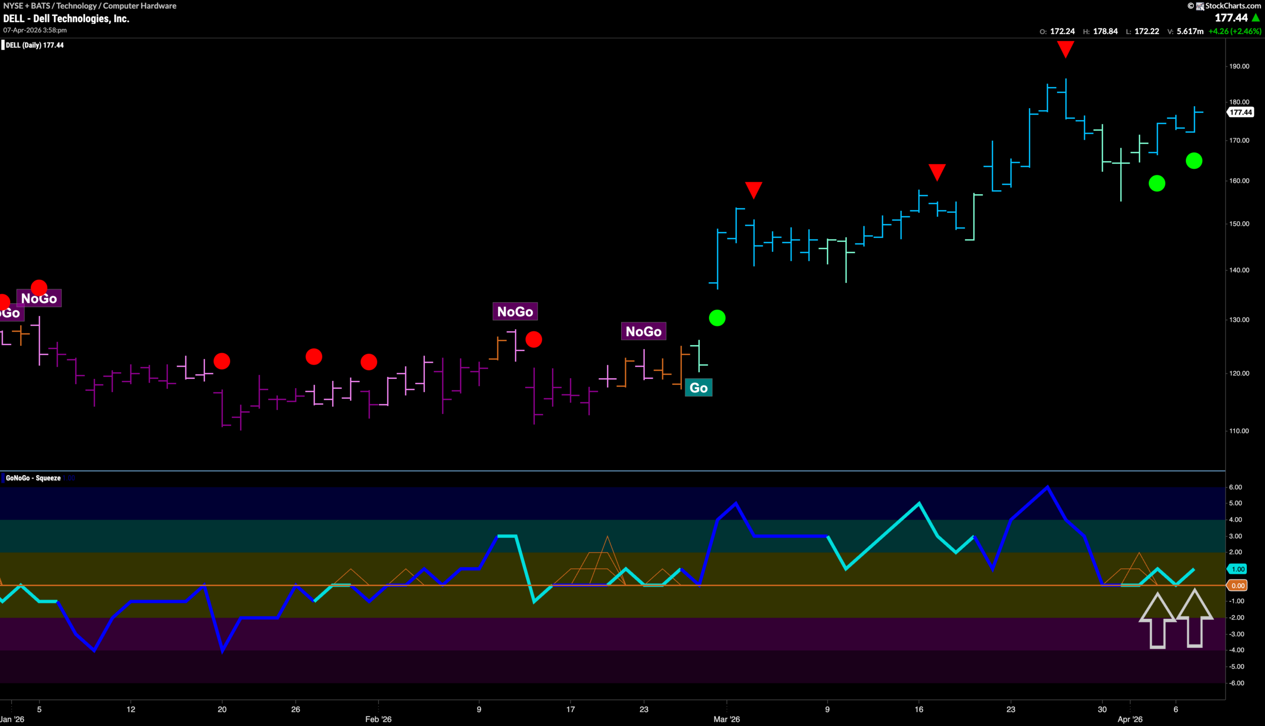 $DELL Finds Support in “Go” Trend