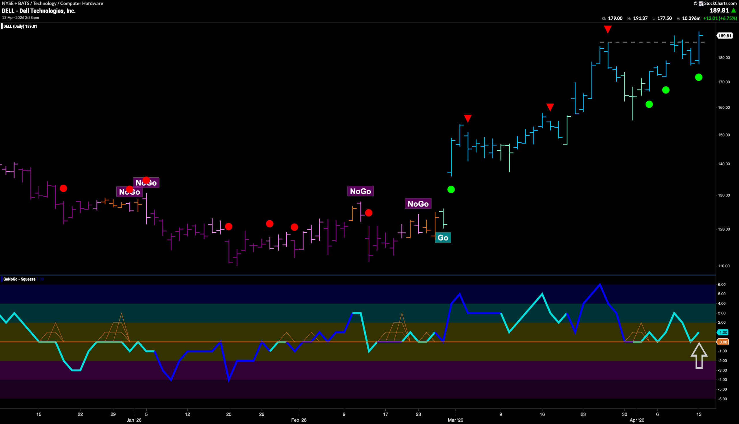 $DELL Breaks to New High in “Go” Trend