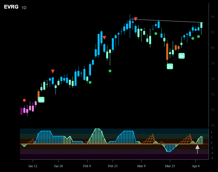 $EVRG Looks for New High in “Go” Trend