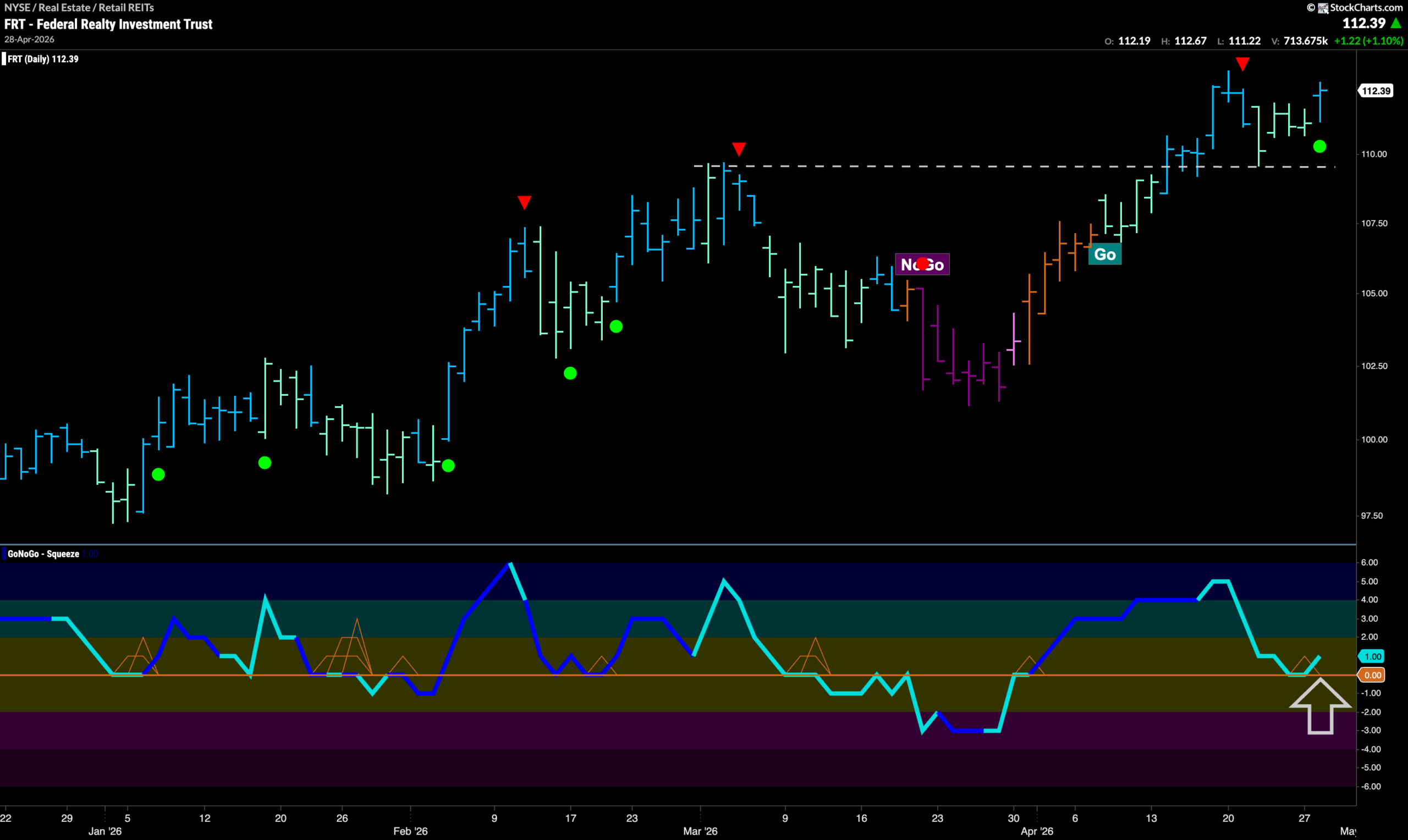 $FRT Looks For New High in “Go” Trend