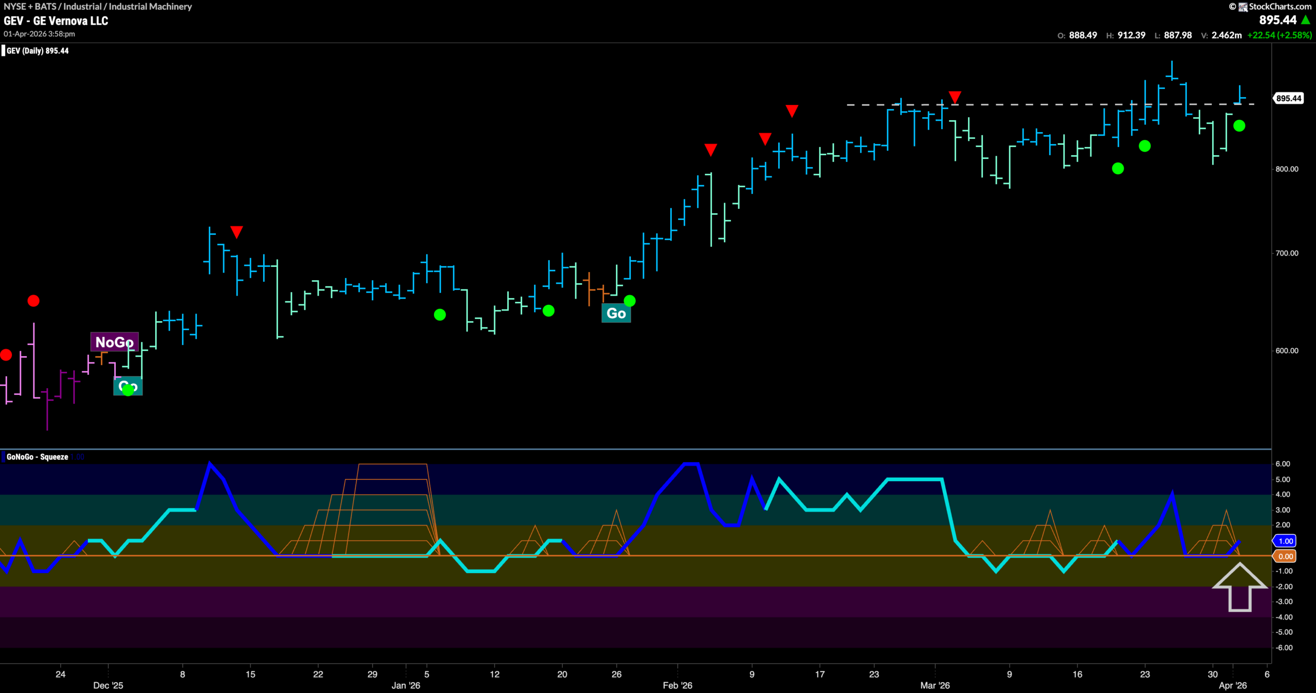 $GEV Looks For New High in “Go” Trend