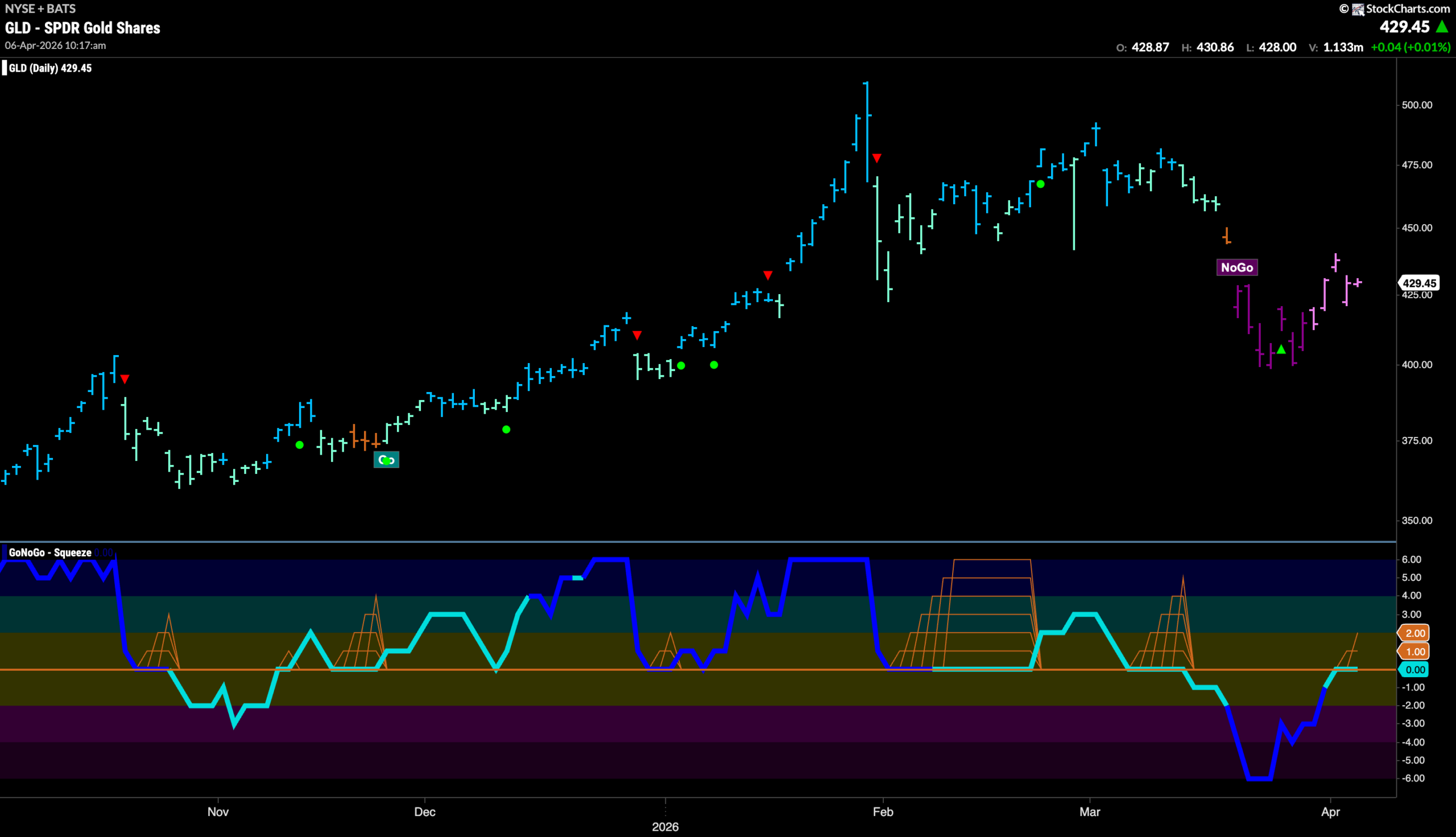 Equities Attempt to Rally off Lows as Energy Leads 7 GLD 2026 04 06T101741.642 scaled
