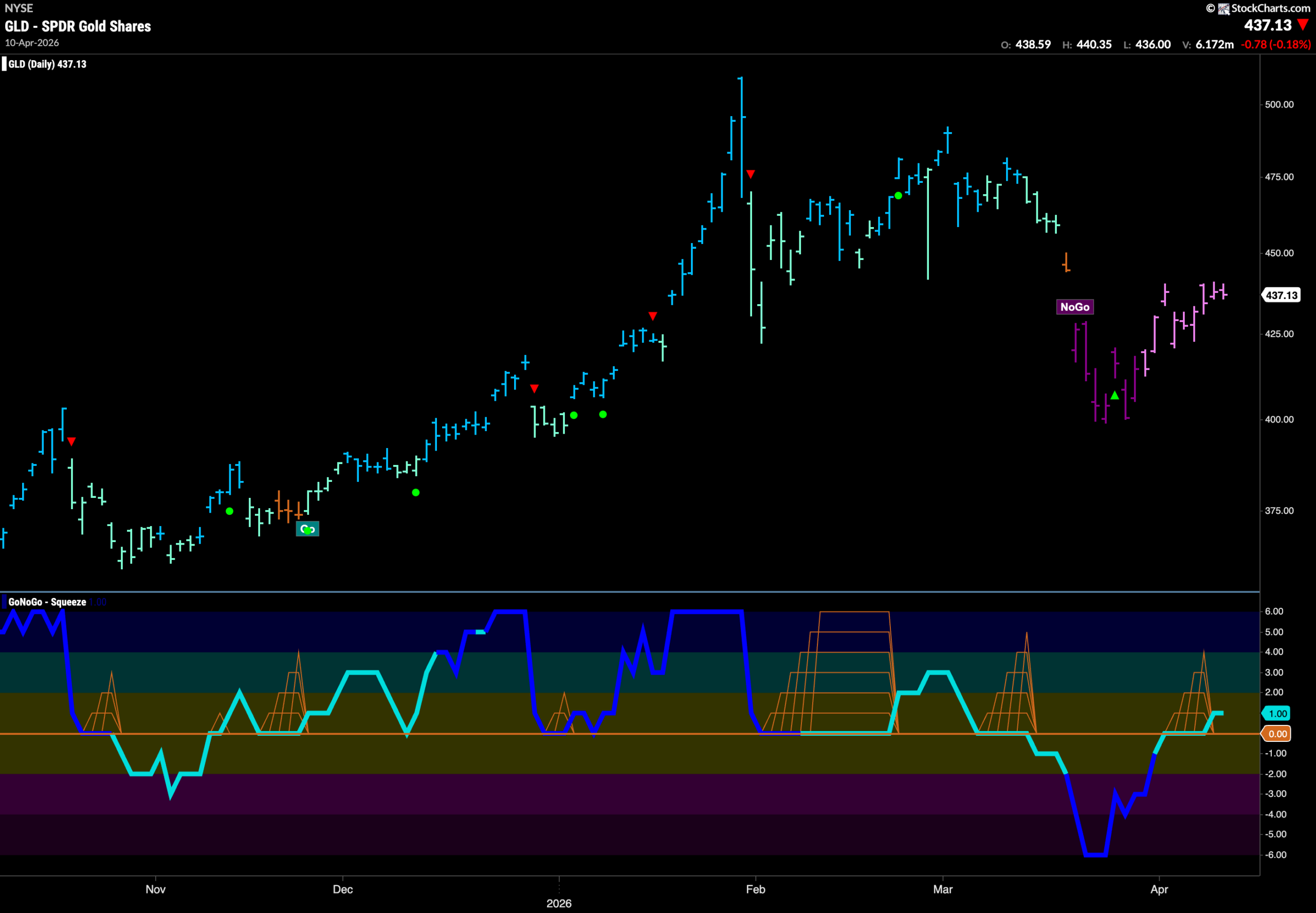 GLD 2026 04 13T090036.387 scaled