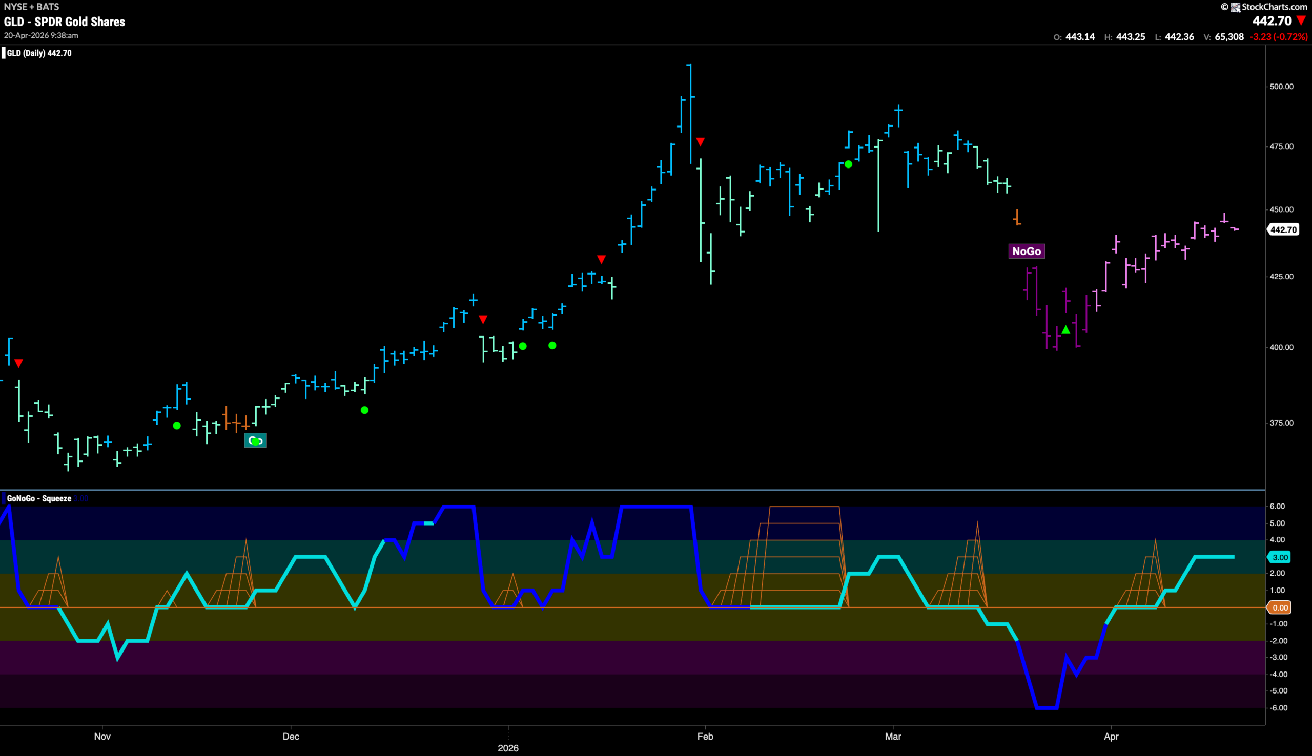 Equities Soar on Technology Relative Strength 7 GLD 2026 04 20T093850.977 scaled