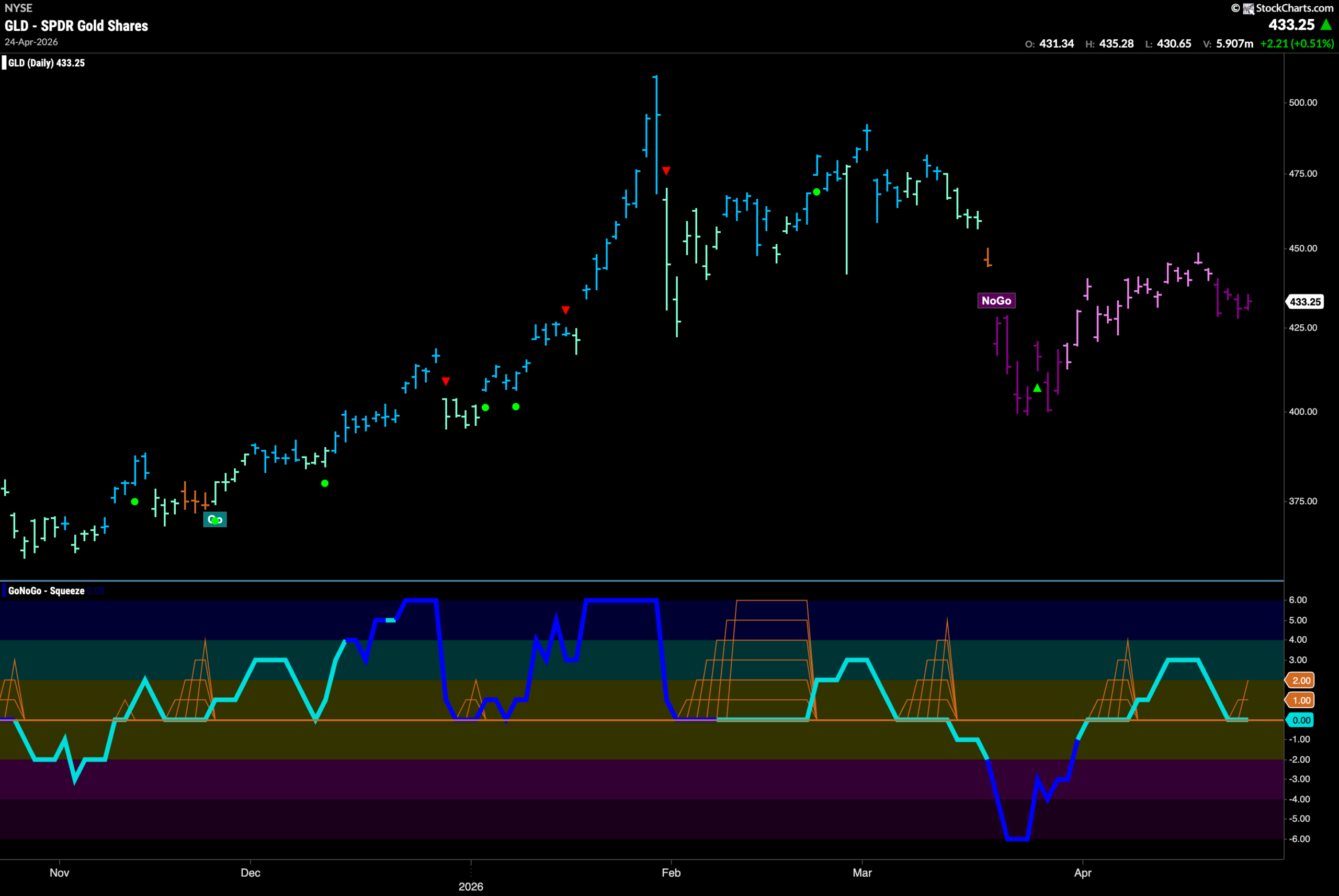 Driven by Telecommunications, Technology Props Up Equity Trend 7 GLD 2026 04 27T085411.208 scaled