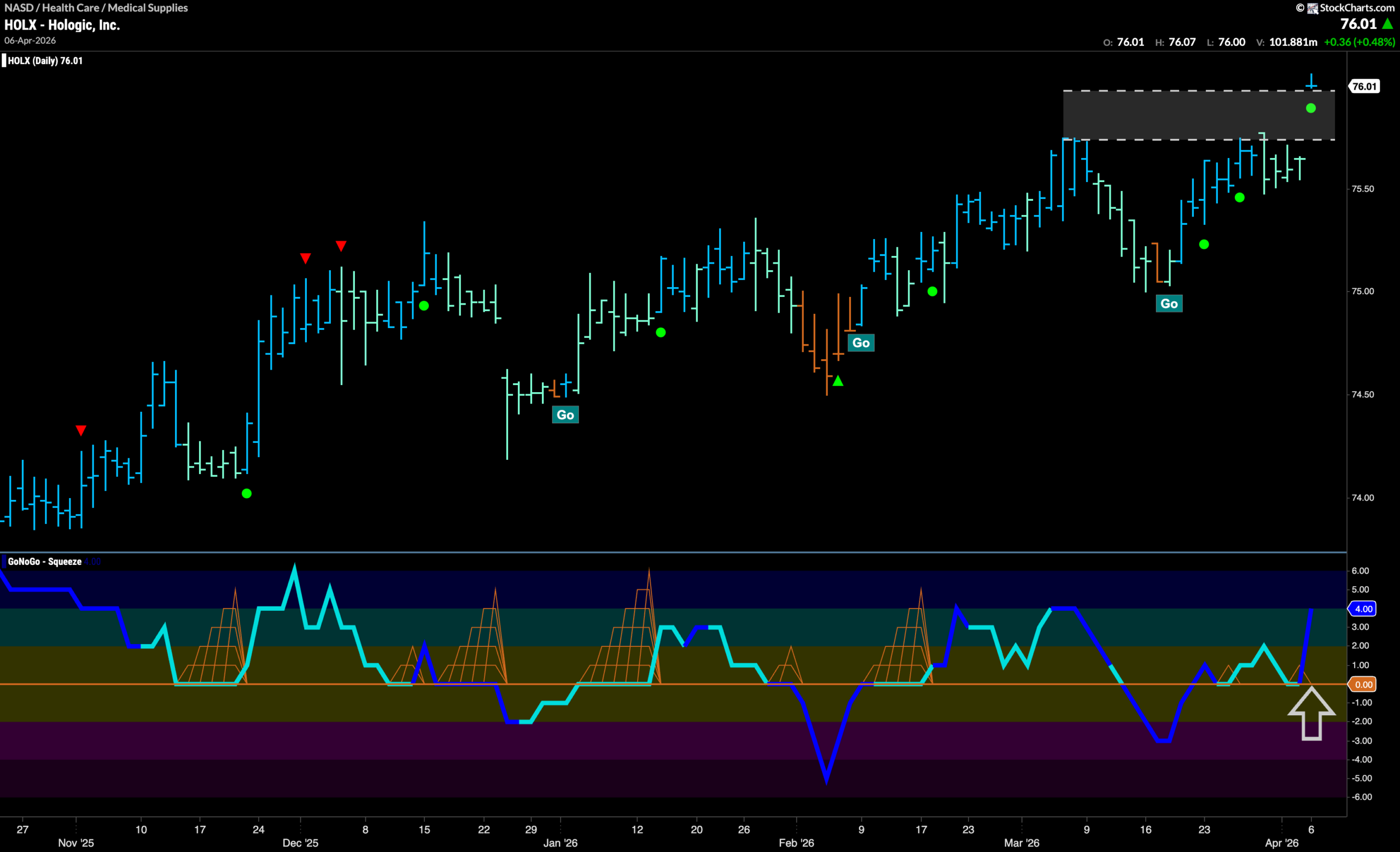 $HOLX Gaps to New Higher High in “Go” Trend