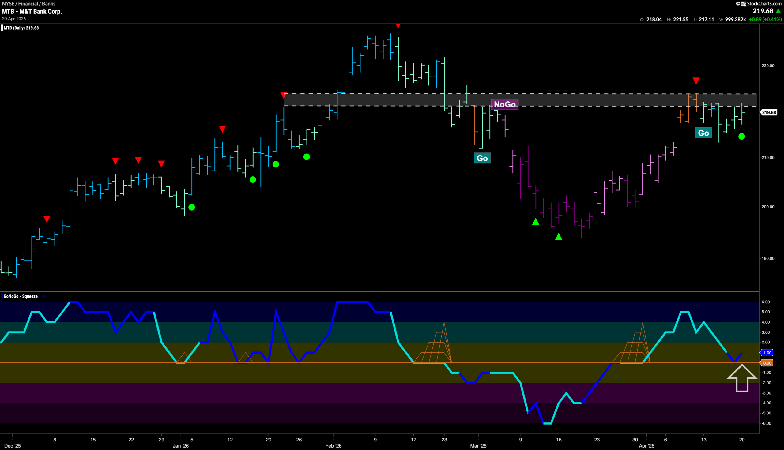 $MTB Looks for Higher High in New “Go” Trend