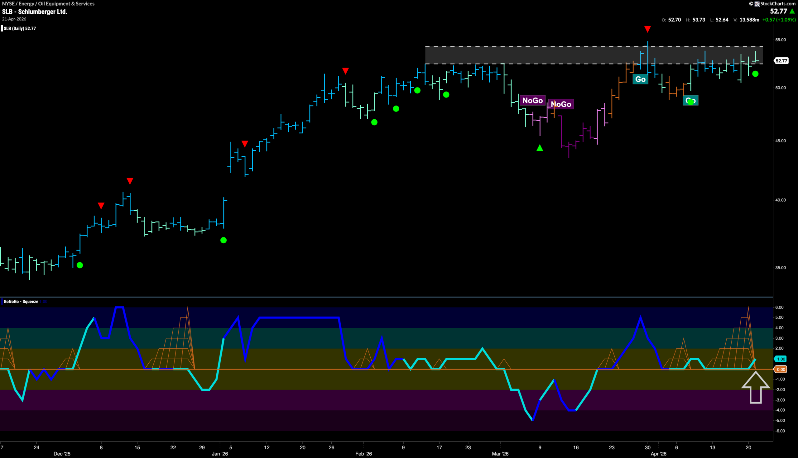 $SLB Looks for New Higher High in “Go” Trend