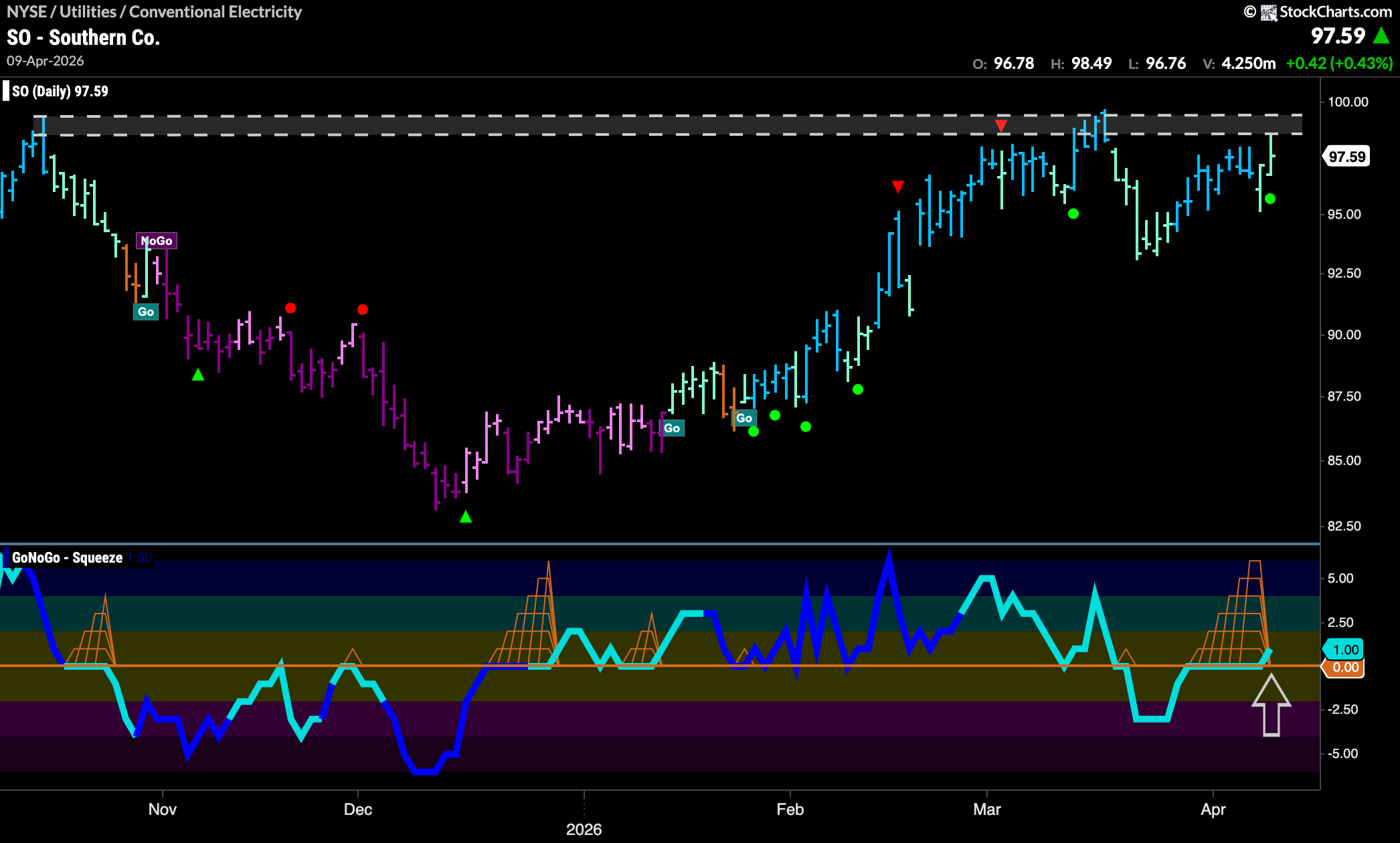 $SO Looks for High Above Long Standing Resistance