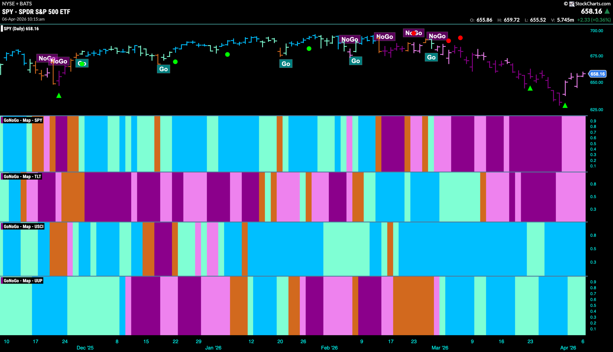 Equities Attempt to Rally off Lows as Energy Leads 1 SPY 2026 04 06T101547.160 scaled