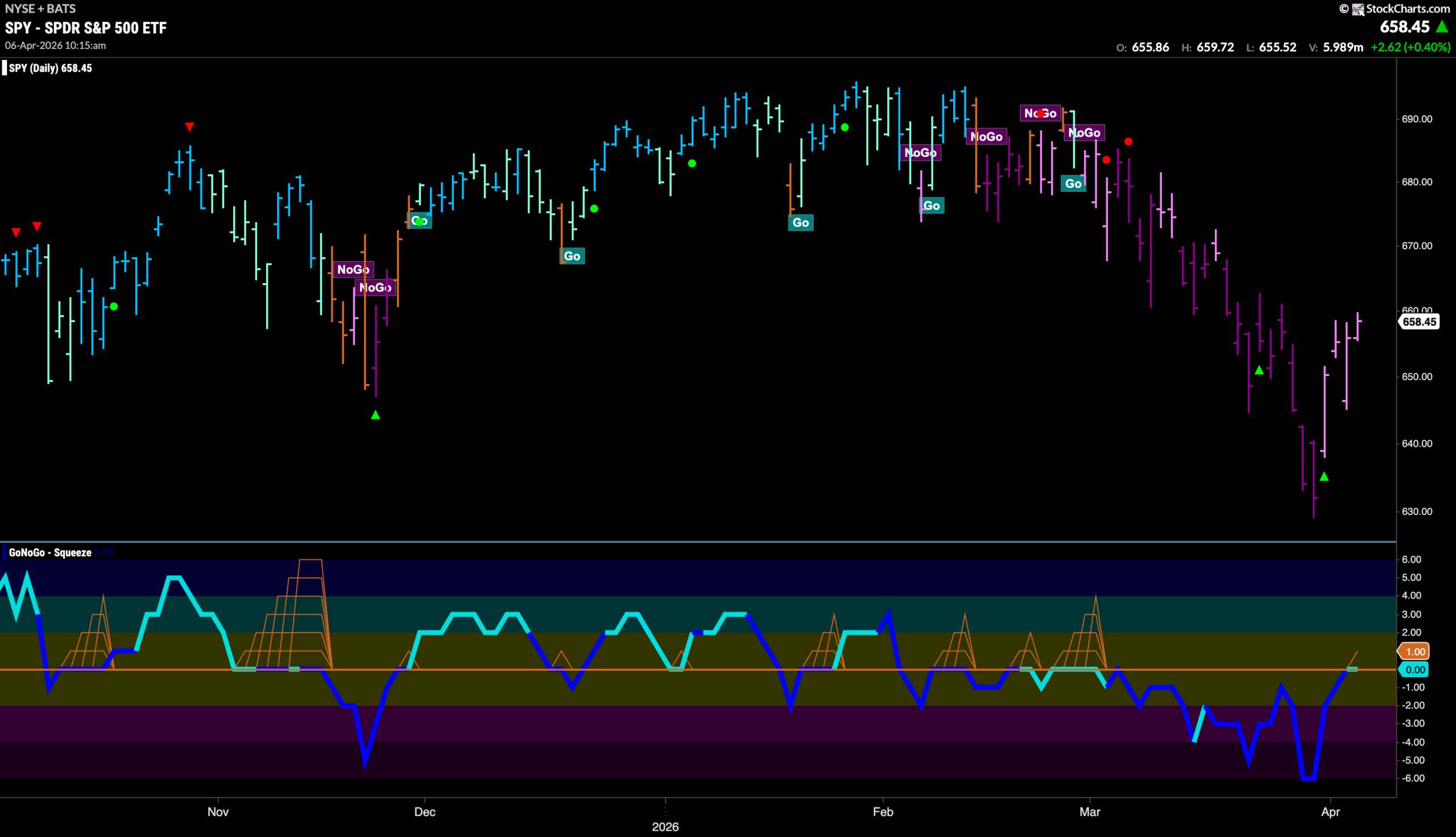 Equities Attempt to Rally off Lows as Energy Leads 2 SPY 2026 04 06T101627.892 scaled