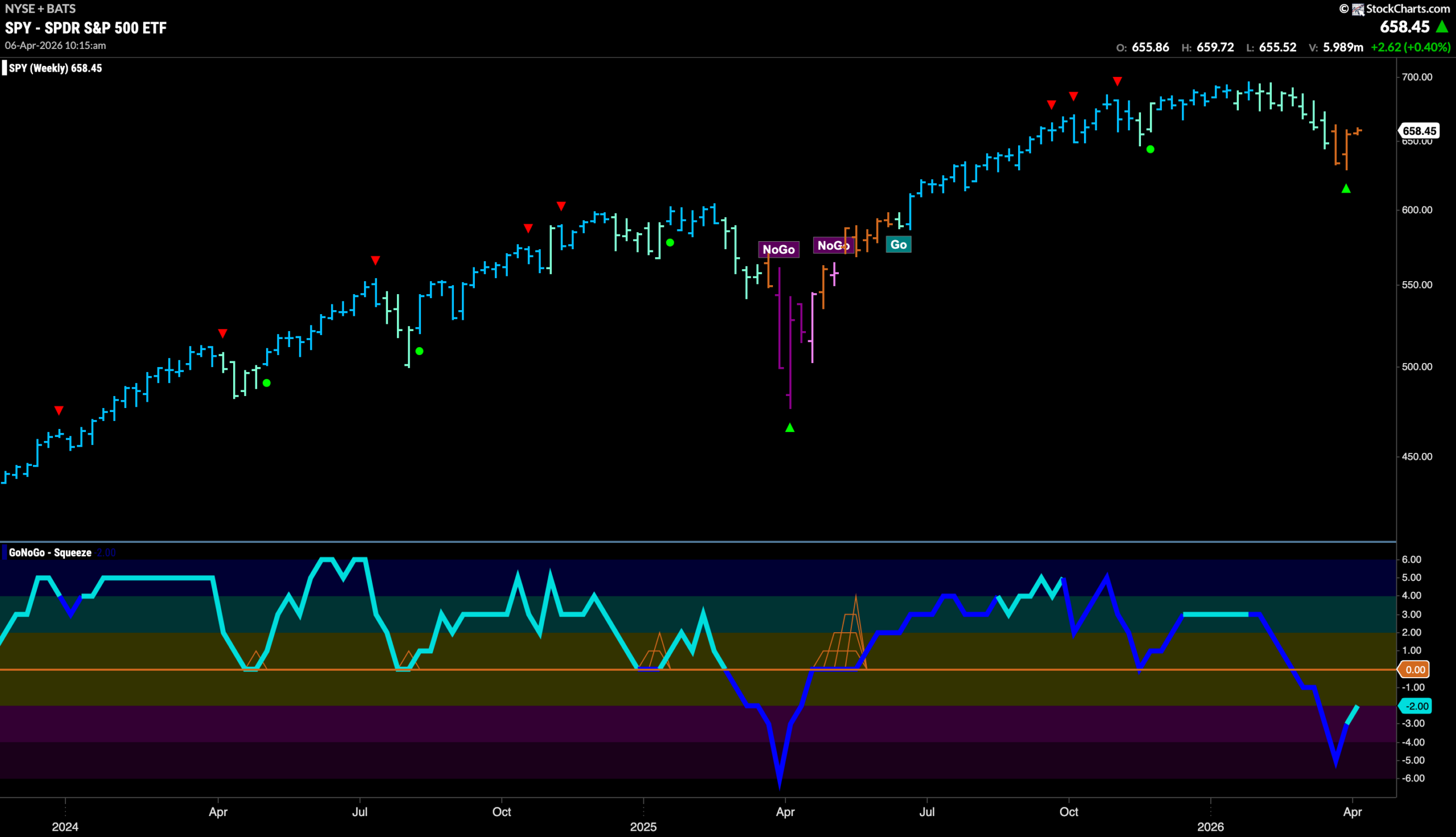 Equities Attempt to Rally off Lows as Energy Leads 3 SPY 2026 04 06T101634.861 scaled