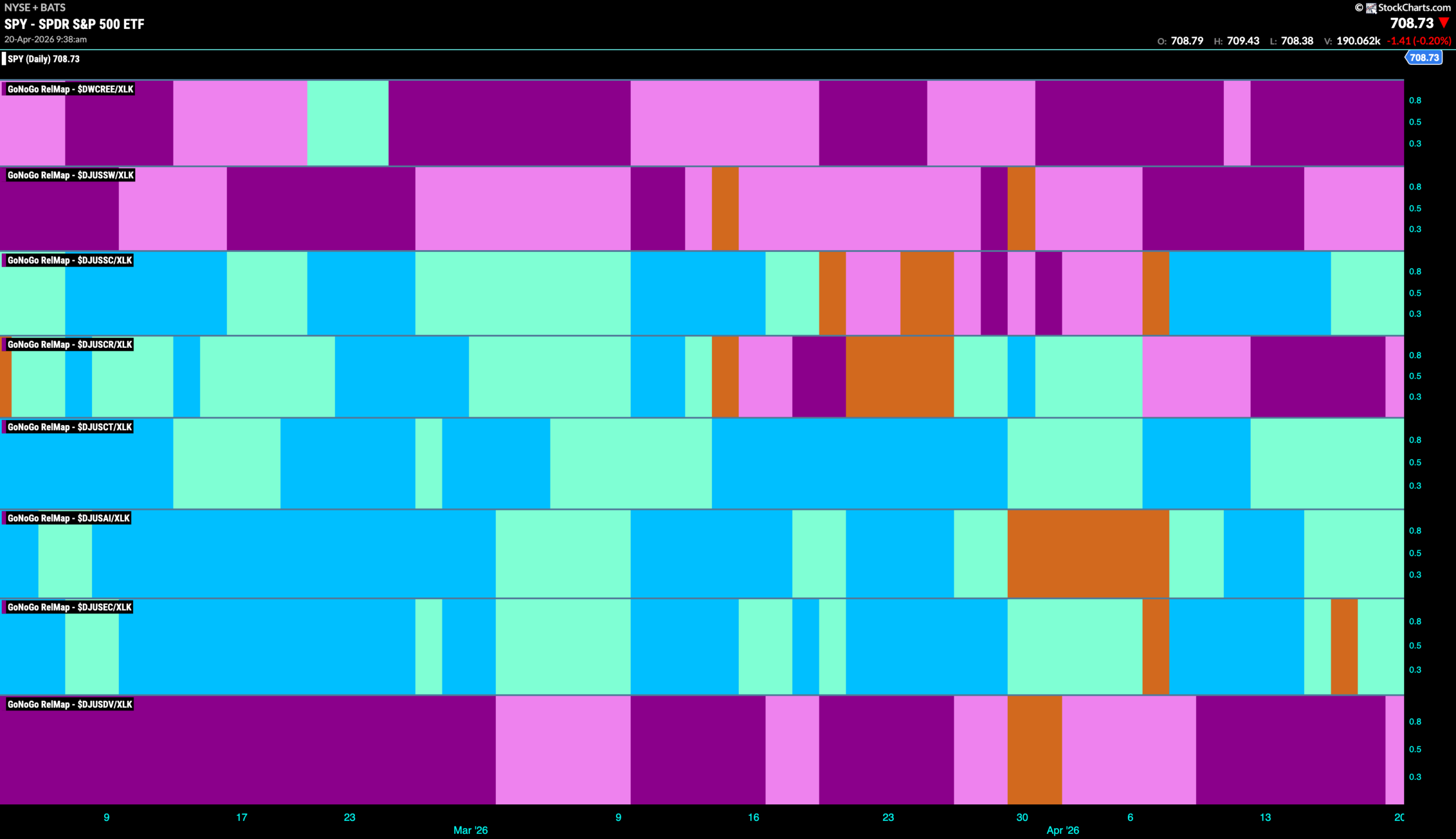 Equities Soar on Technology Relative Strength 9 SPY 2026 04 20T093916.955 scaled