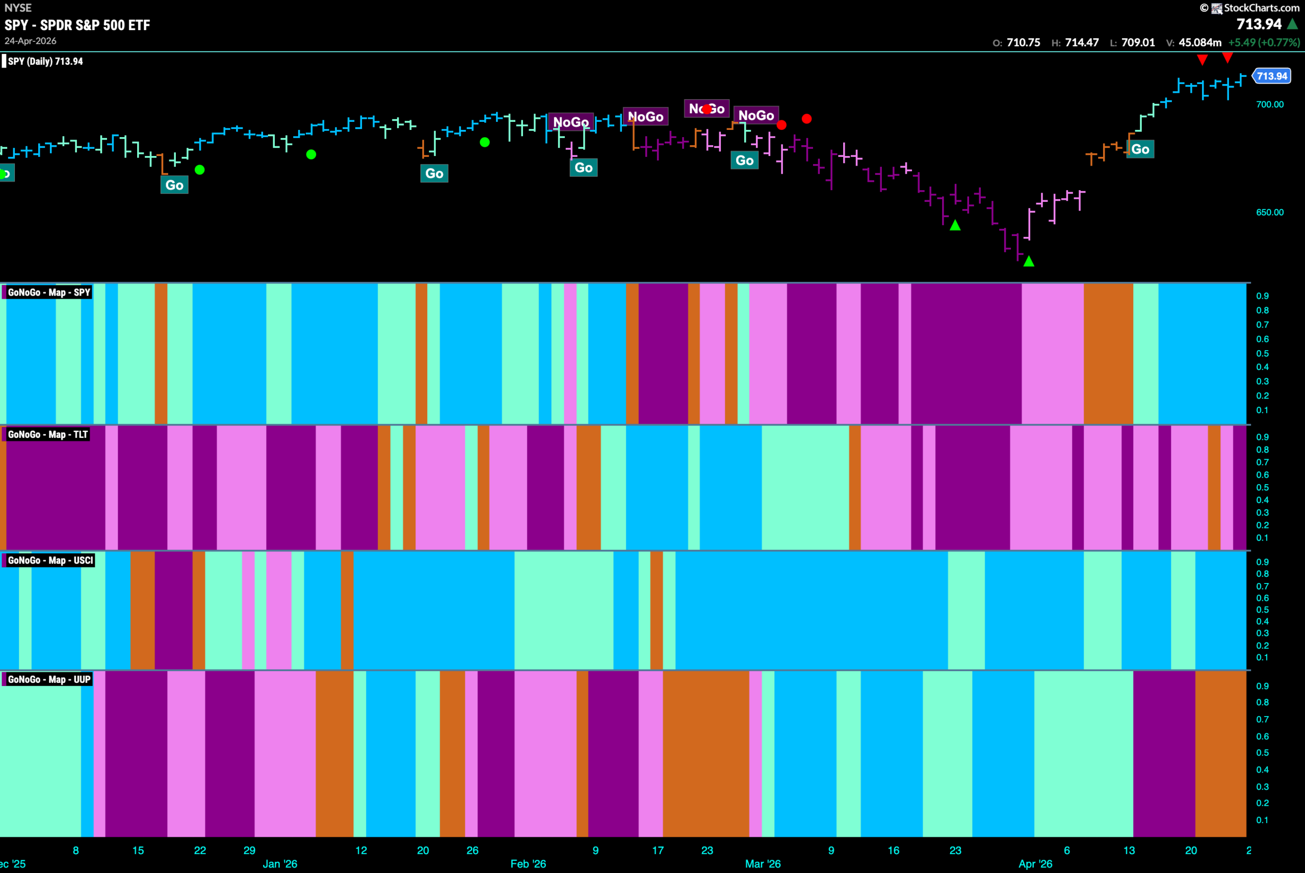 Driven by Telecommunications, Technology Props Up Equity Trend 1 SPY 2026 04 27T085204.432 scaled