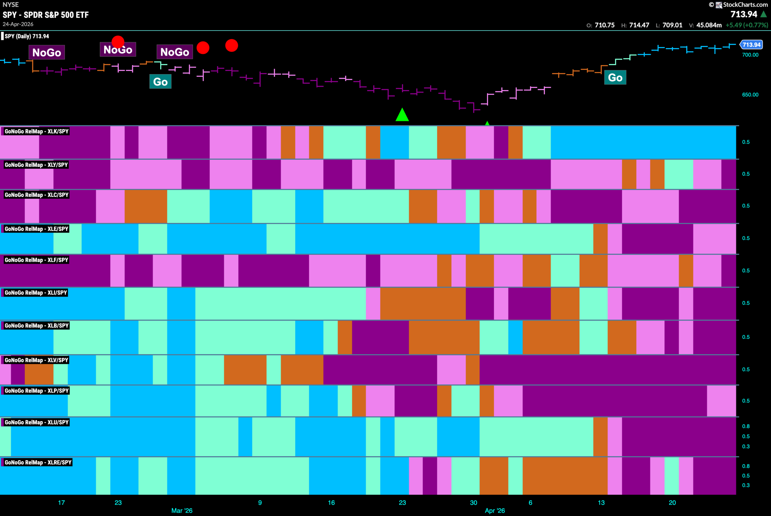 Driven by Telecommunications, Technology Props Up Equity Trend 8 SPY 2026 04 27T085214.908 scaled
