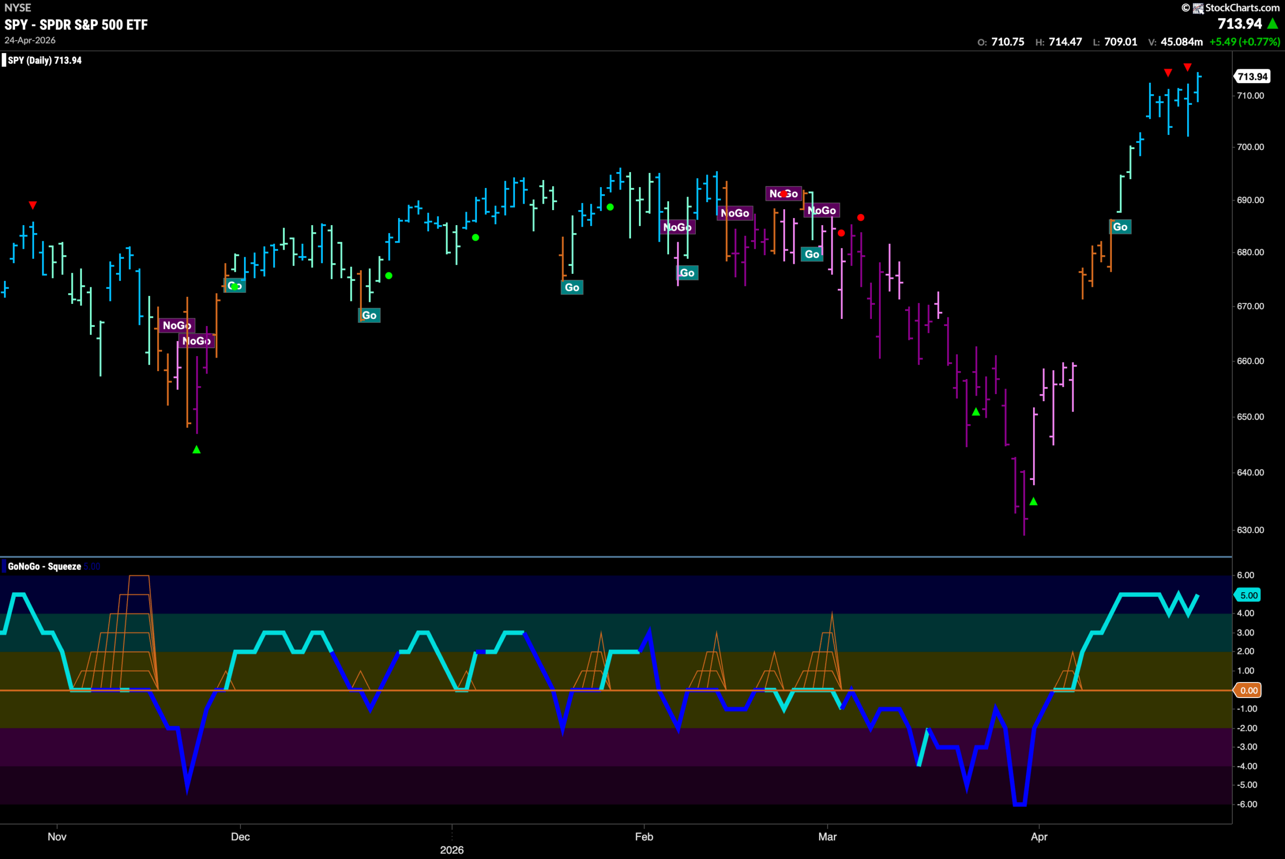 Driven by Telecommunications, Technology Props Up Equity Trend 2 SPY 2026 04 27T085228.825 scaled